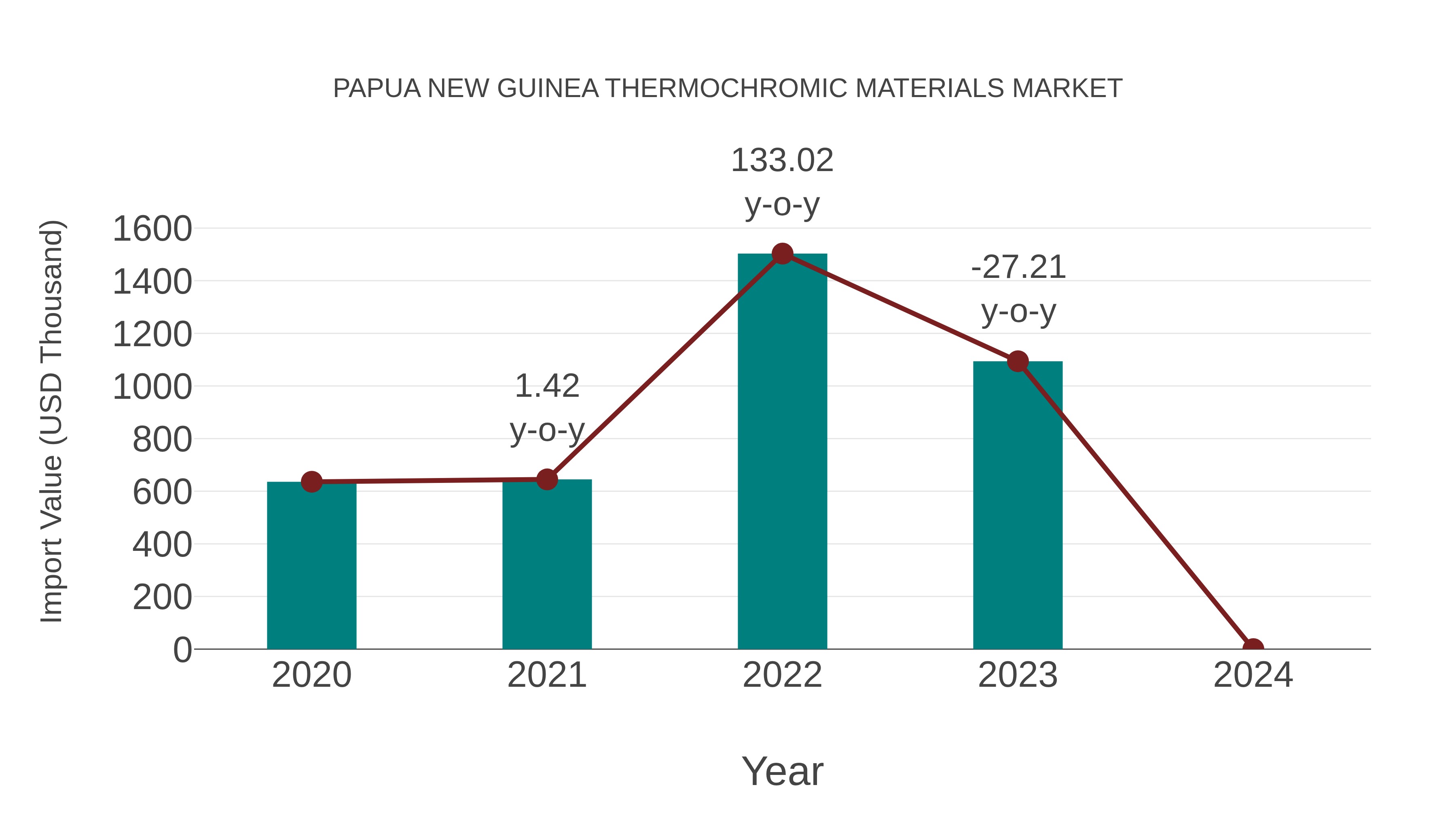  Papua New Guinea Thermochromic Materials Market: Import Trend Analysis