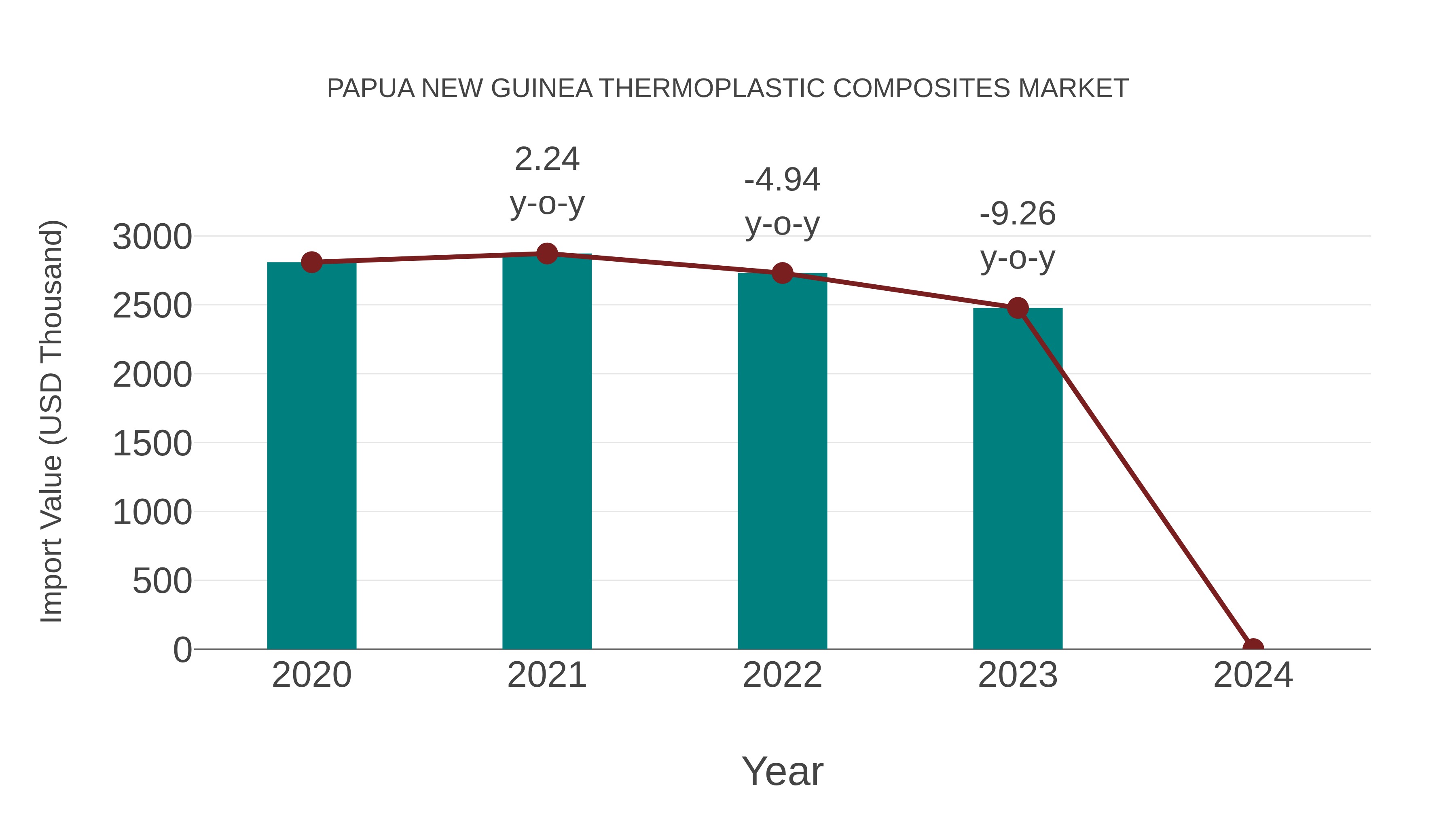  Papua New Guinea Thermoplastic Composites Market: Import Trend Analysis