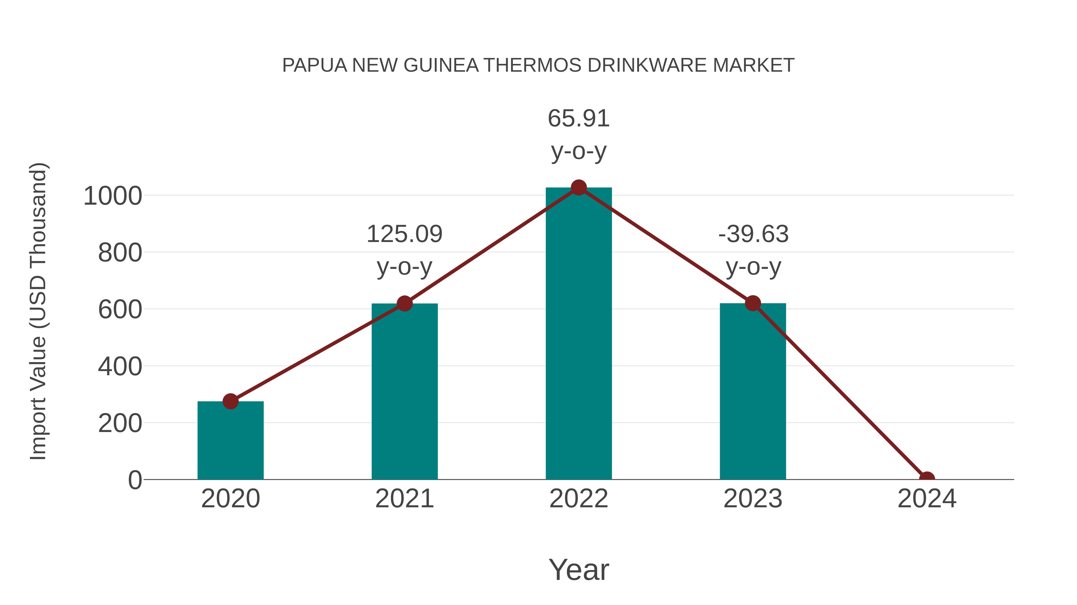 Papua New Guinea Thermos Drinkware Market: Import Trend Analysis