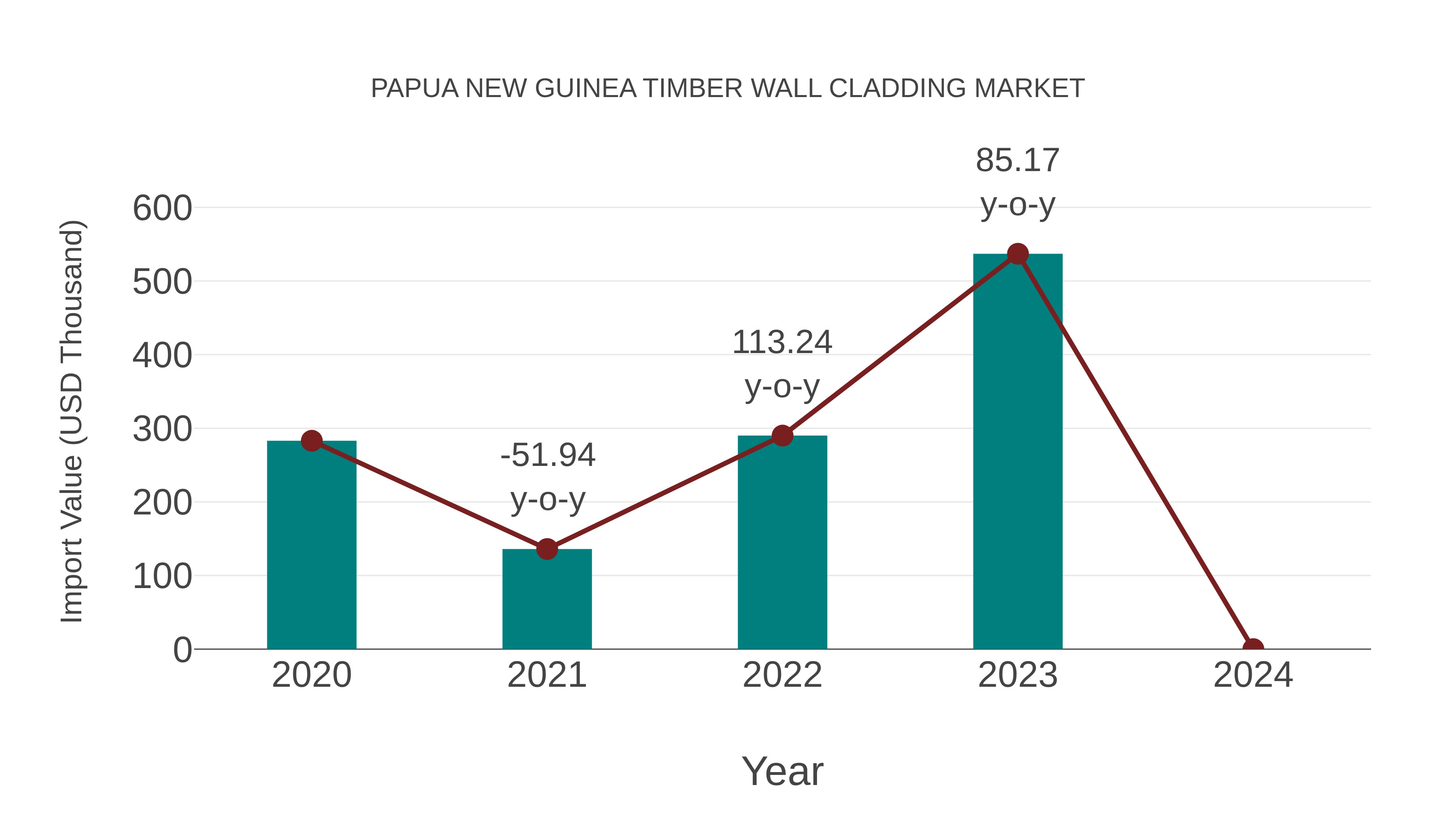  Papua New Guinea Timber Wall Cladding Market: Import Trend Analysis