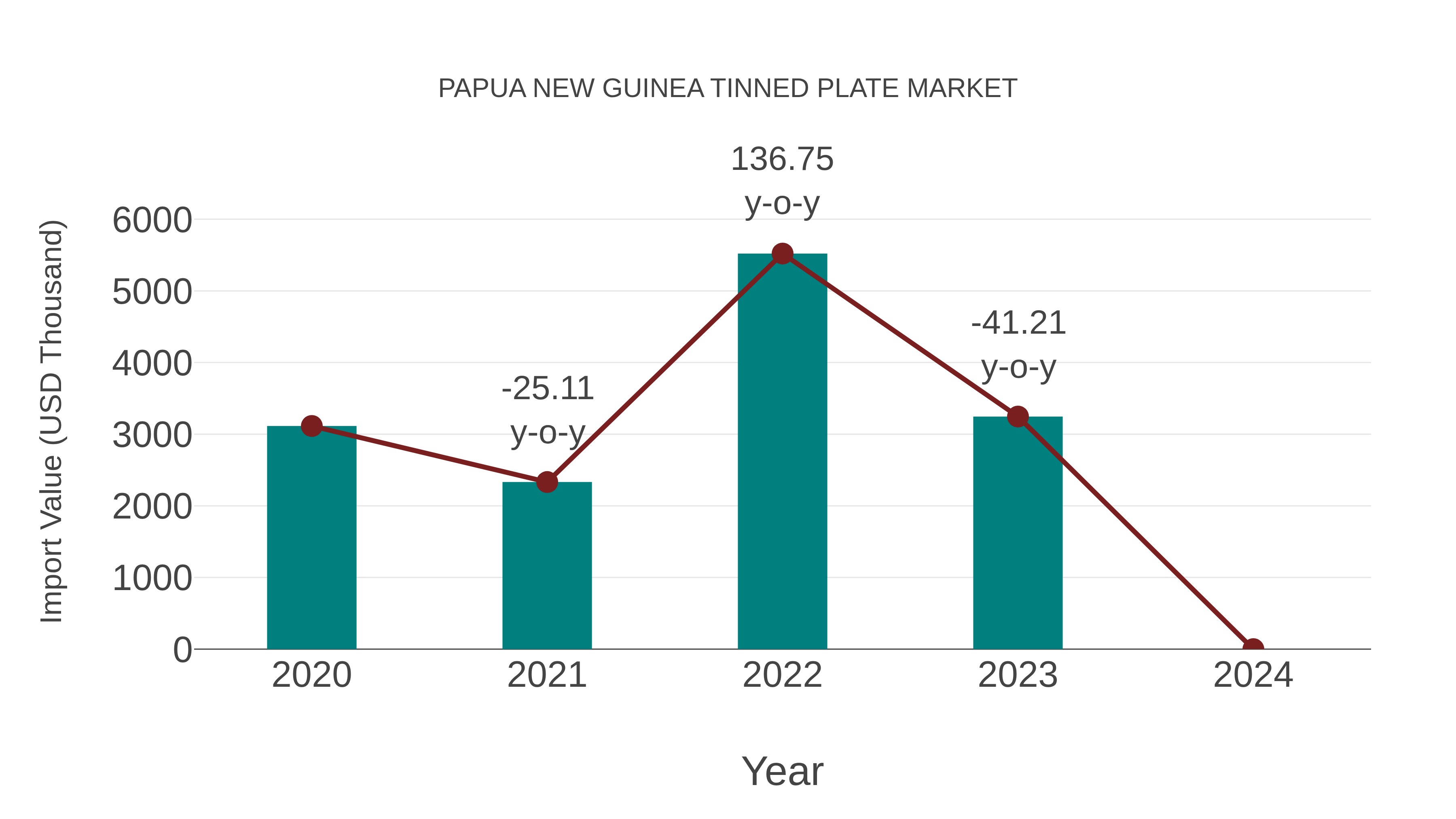 Papua New Guinea Tinned Plate Market: Import Trend Analysis