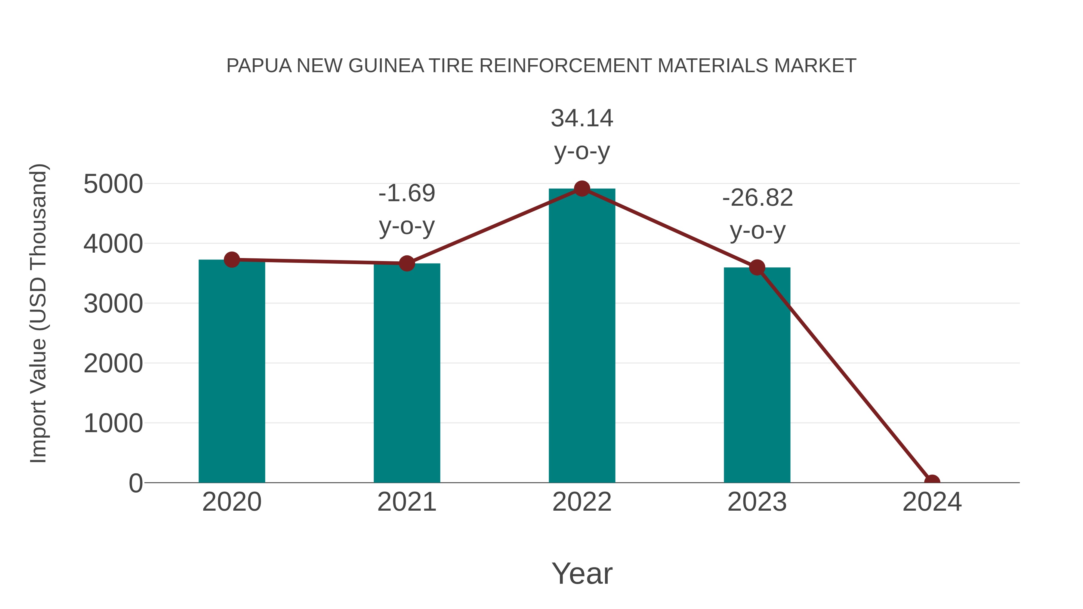 Papua New Guinea Tire Reinforcement Materials Market: Import Trend Analysis