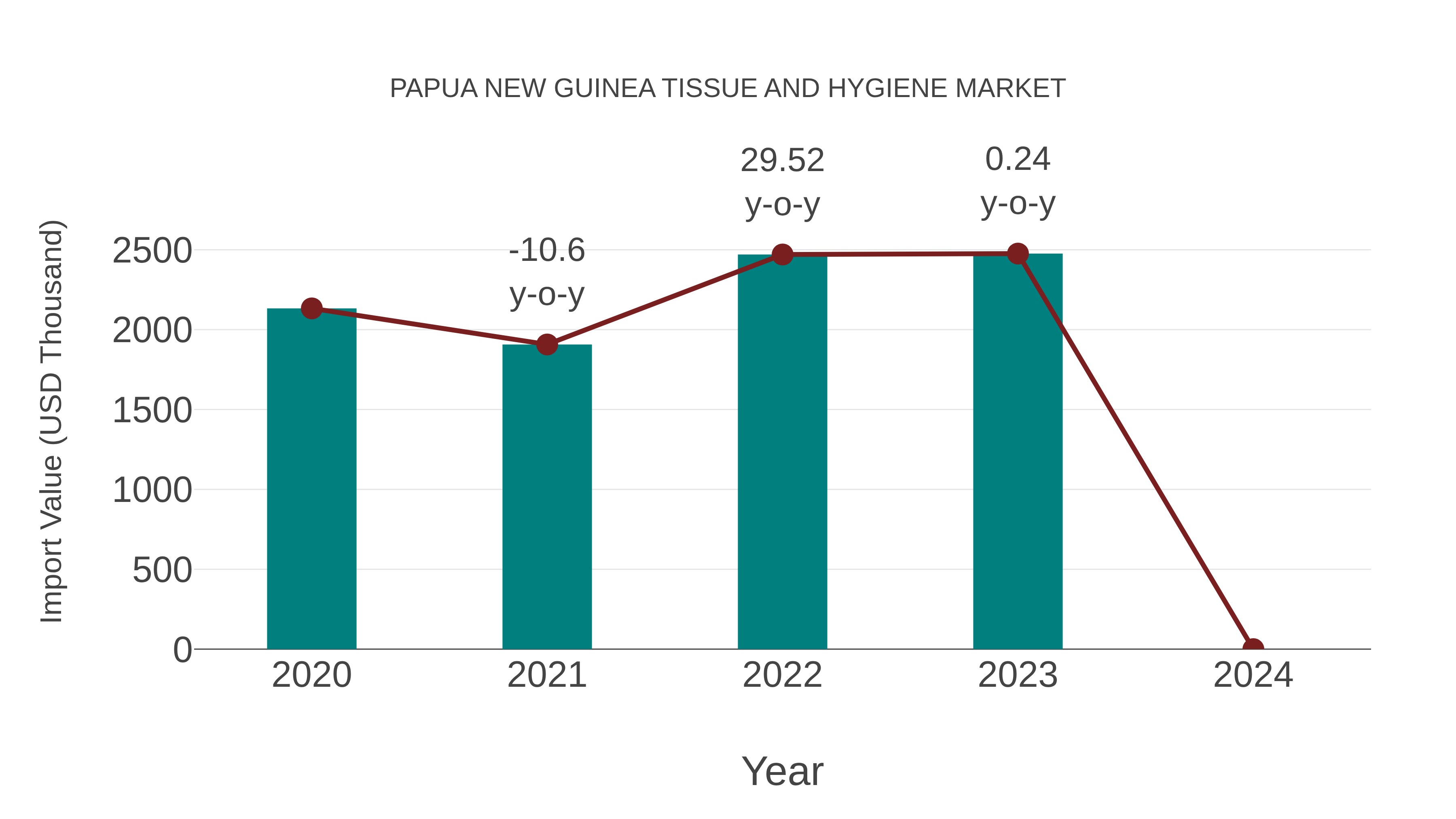  Papua New Guinea Tissue and Hygiene Market: Import Trend Analysis