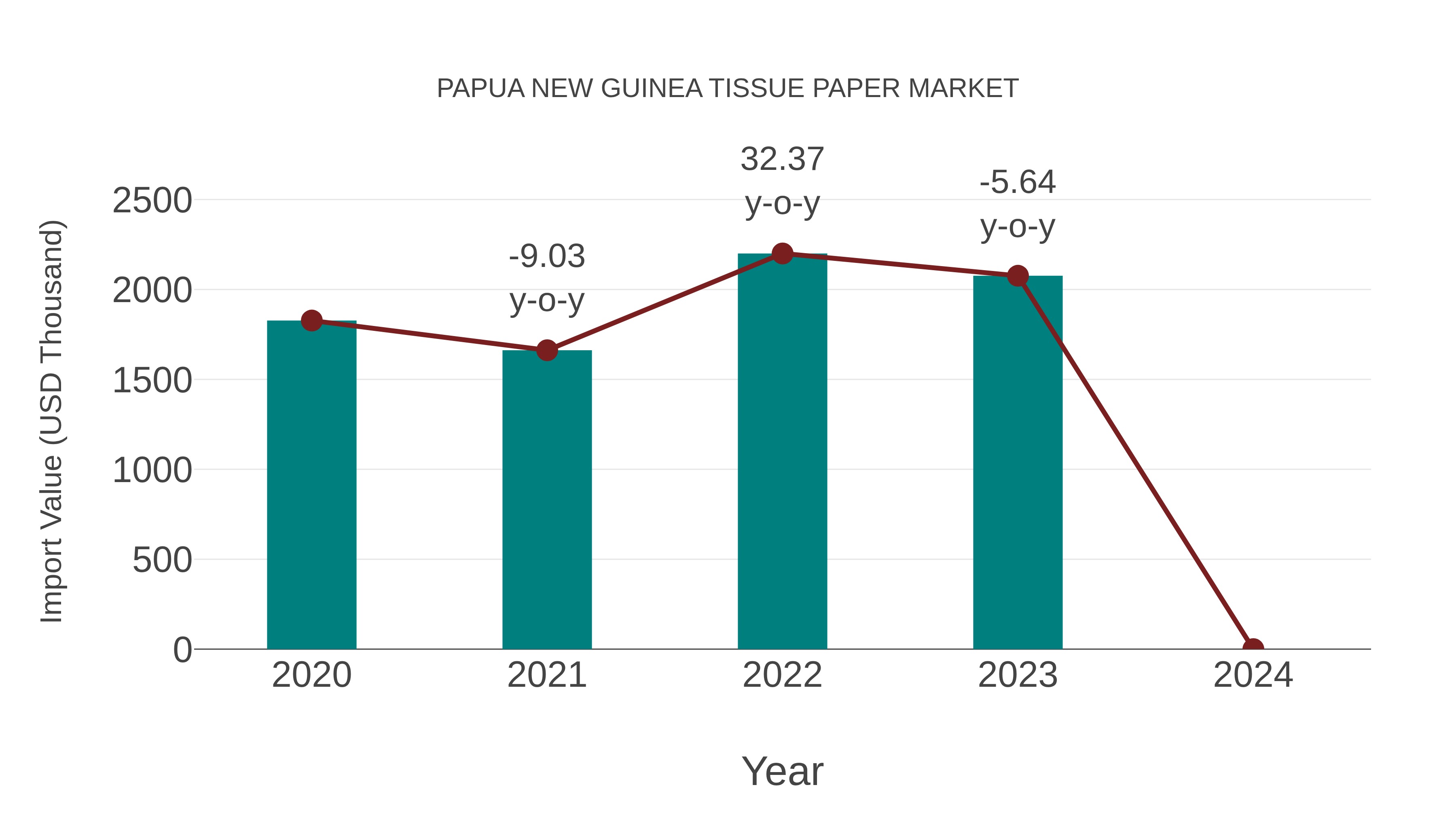  Papua New Guinea Tissue Paper Market: Import Trend Analysis
