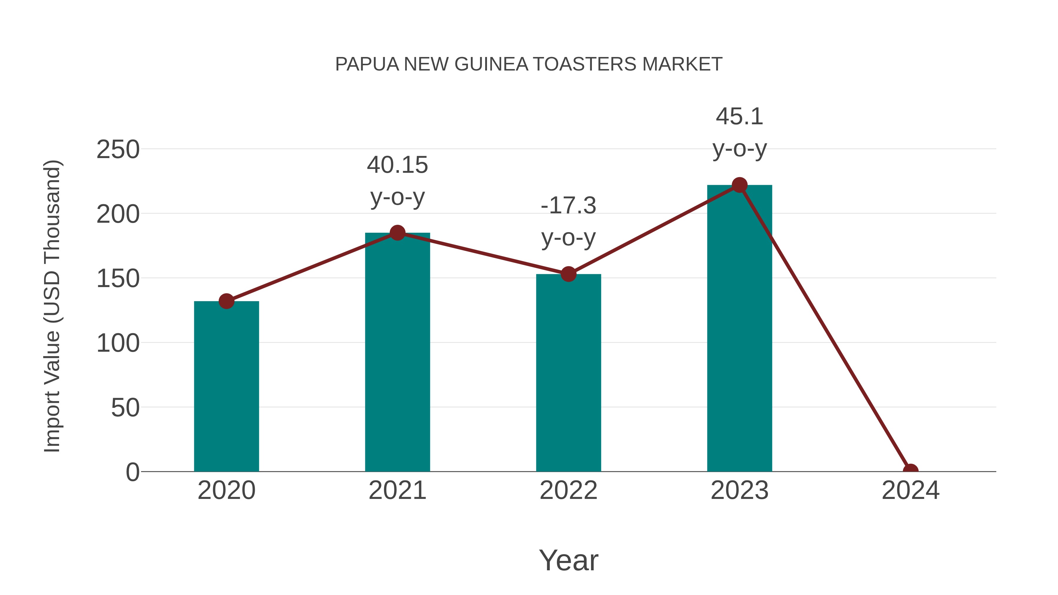  Papua New Guinea Toasters Market: Import Trend Analysis