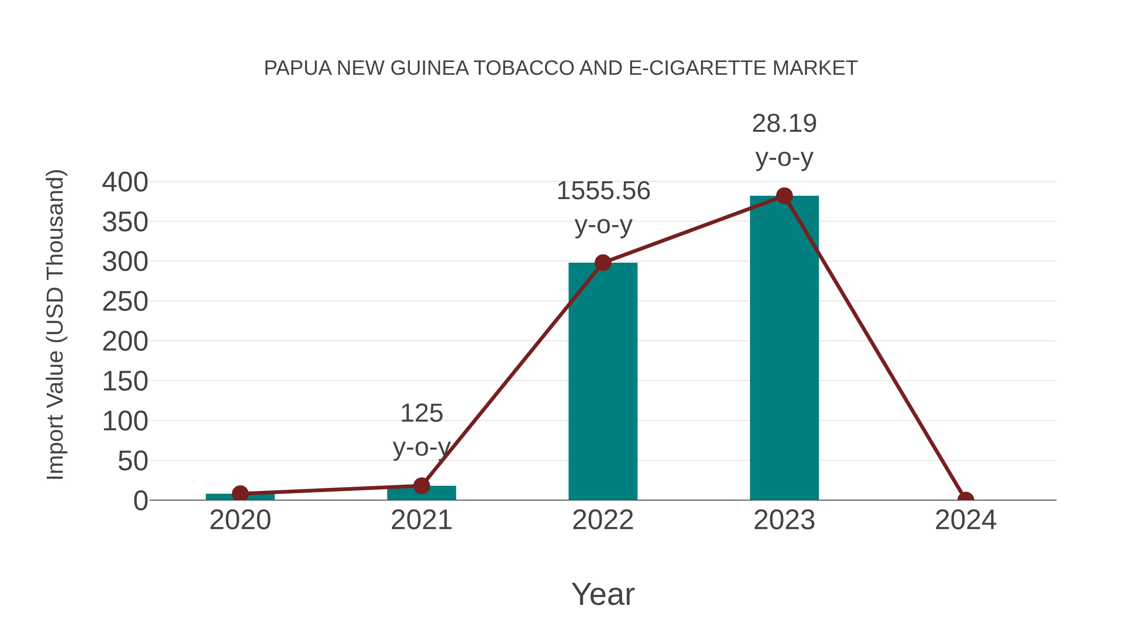 Papua New Guinea Tobacco and E-cigarette Market: Import Trend Analysis