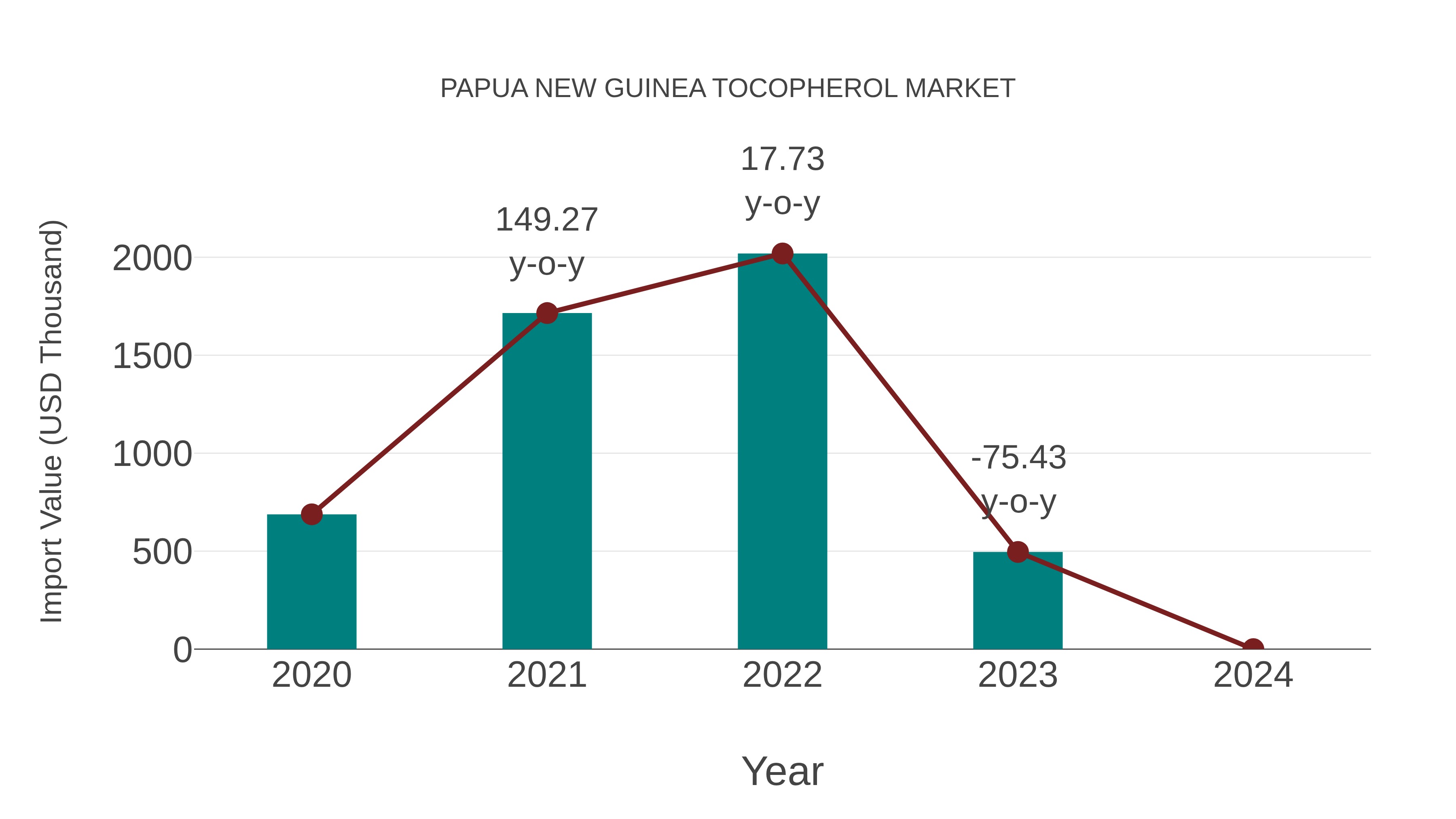  Papua New Guinea Tocopherol Market: Import Trend Analysis