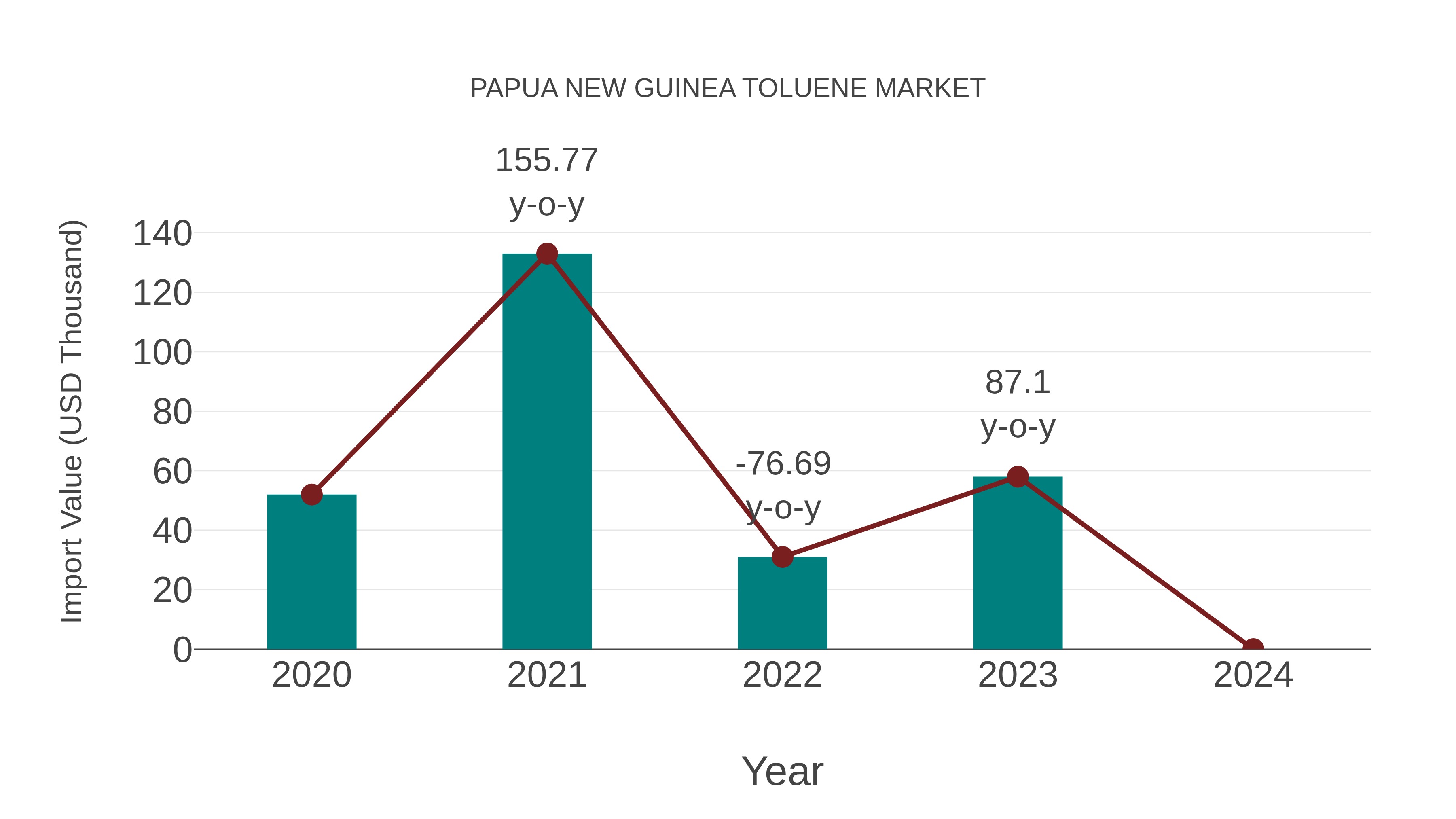  Papua New Guinea Toluene Market: Import Trend Analysis