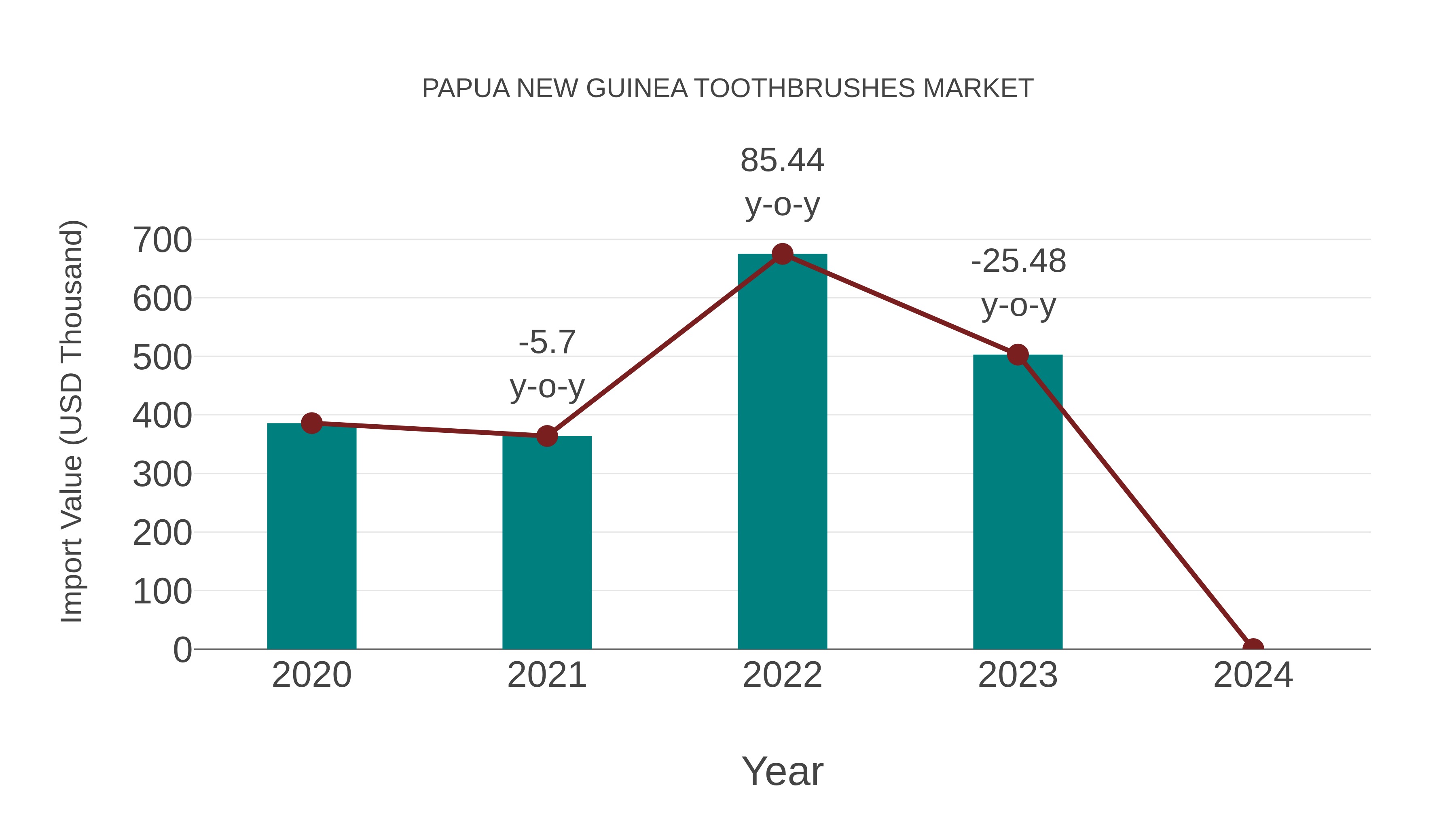  Papua New Guinea Toothbrushes Market: Import Trend Analysis