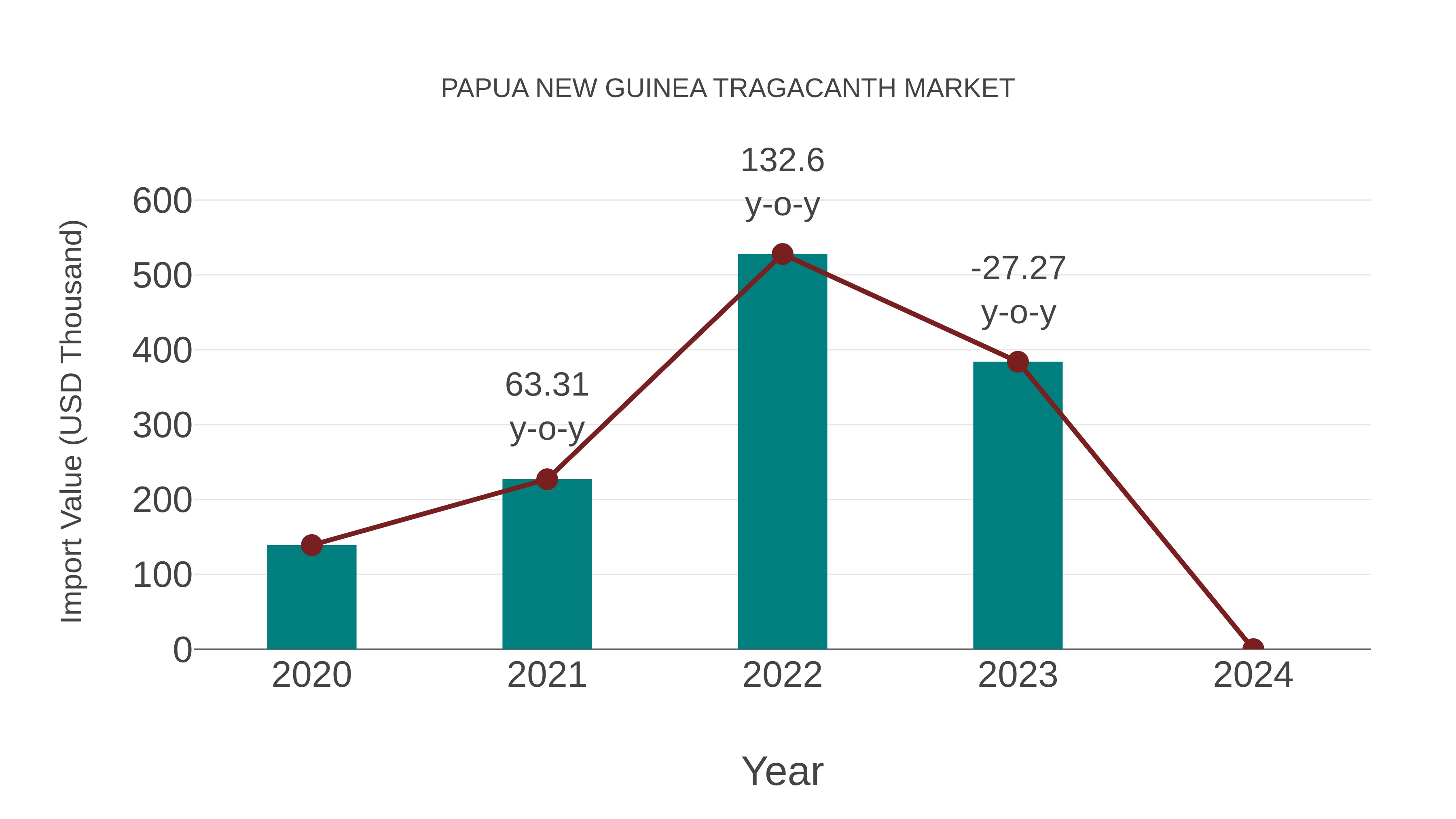  Papua New Guinea Tragacanth Market: Import Trend Analysis