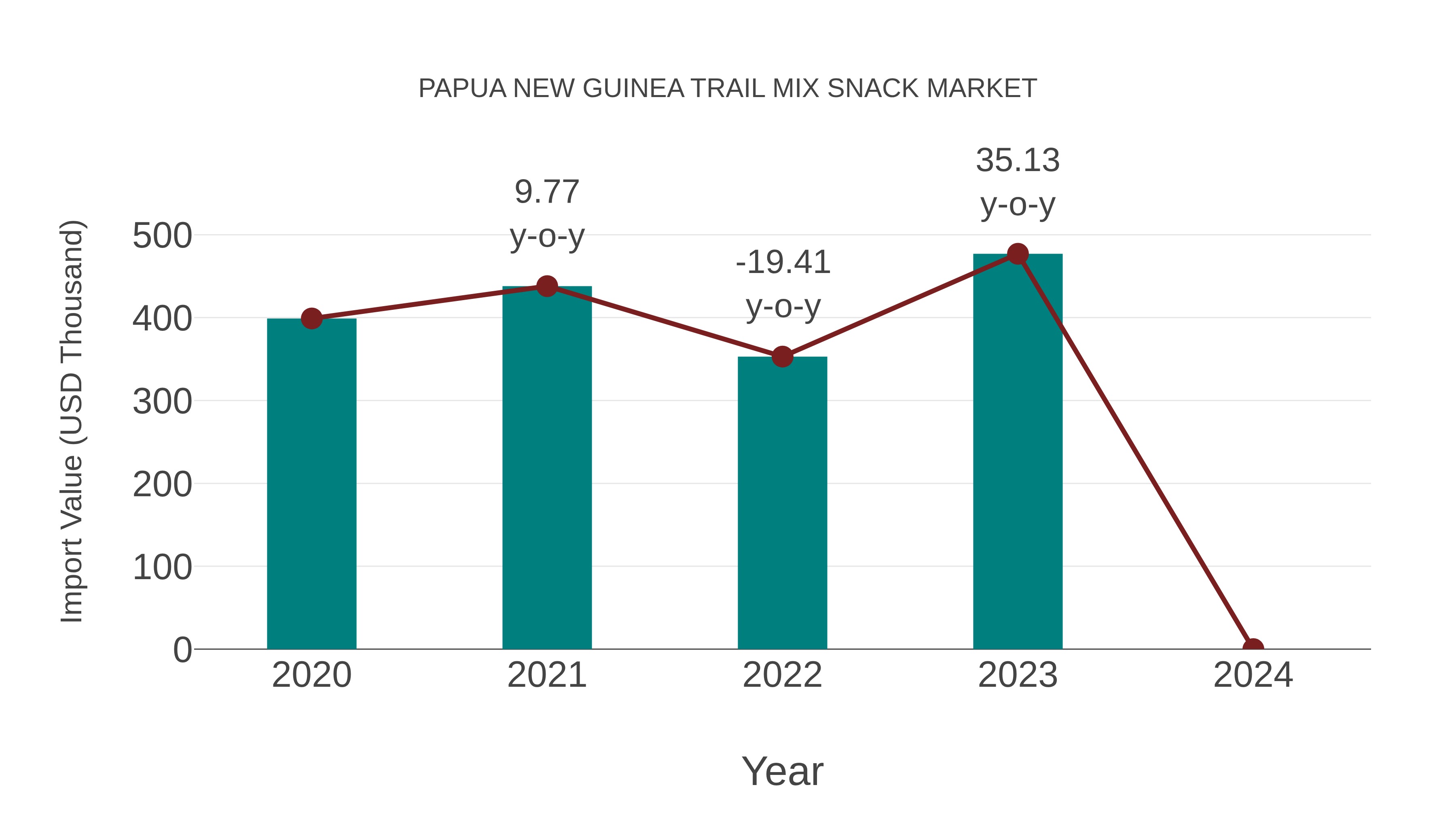  Papua New Guinea Trail Mix Snack Market: Import Trend Analysis