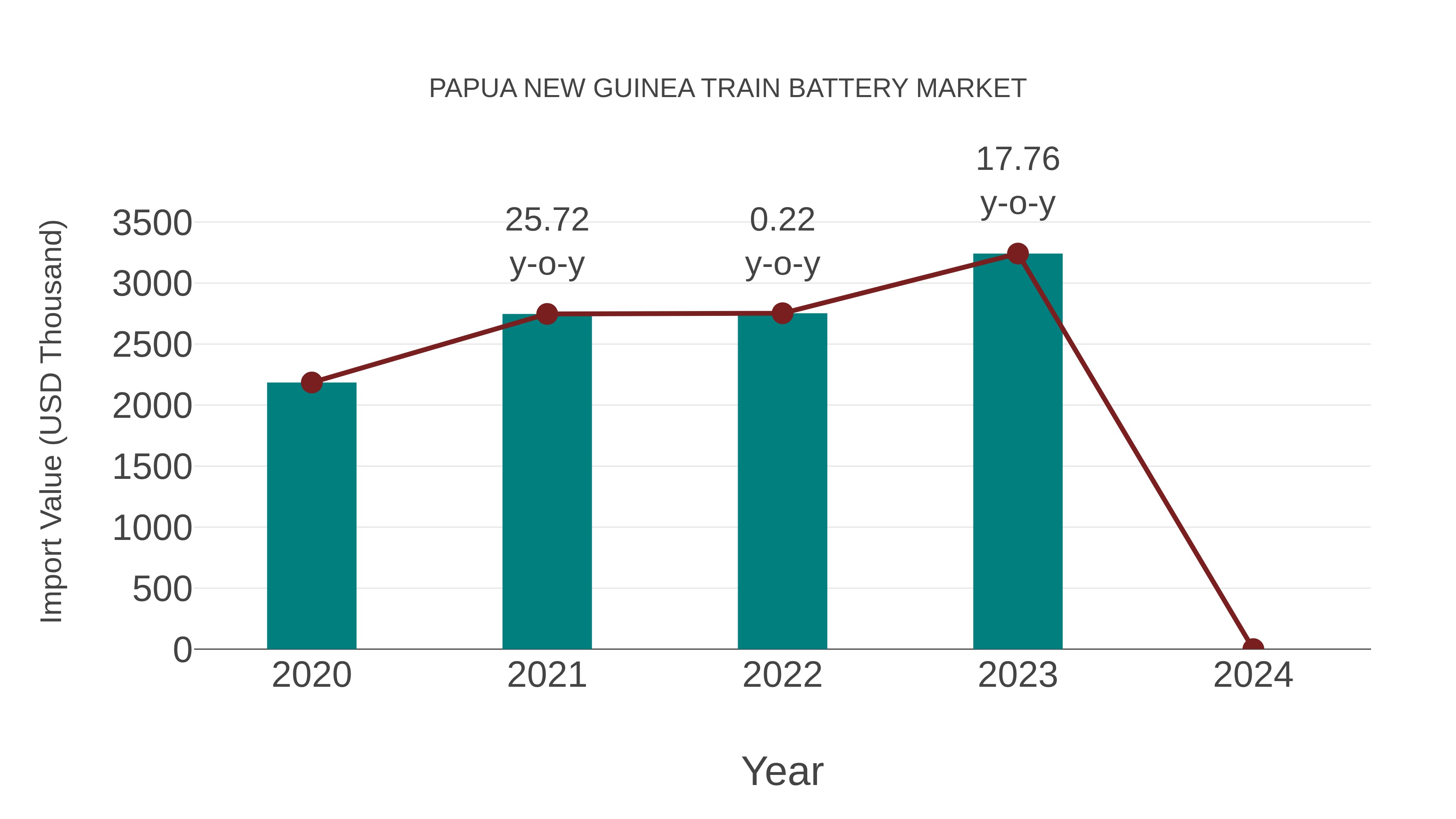  Papua New Guinea Train Battery Market: Import Trend Analysis