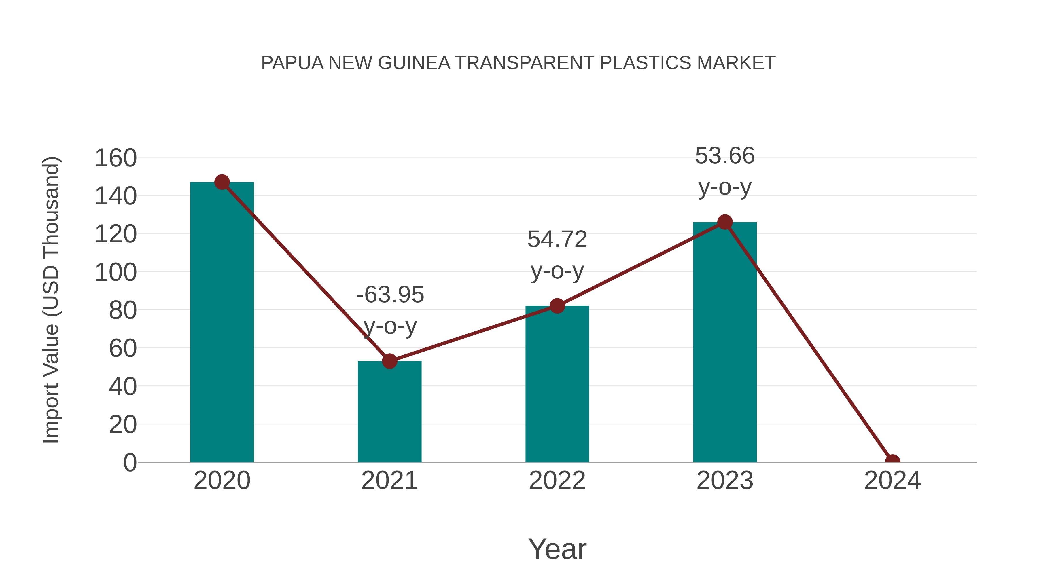 Papua New Guinea Transparent Plastics Market: Import Trend Analysis