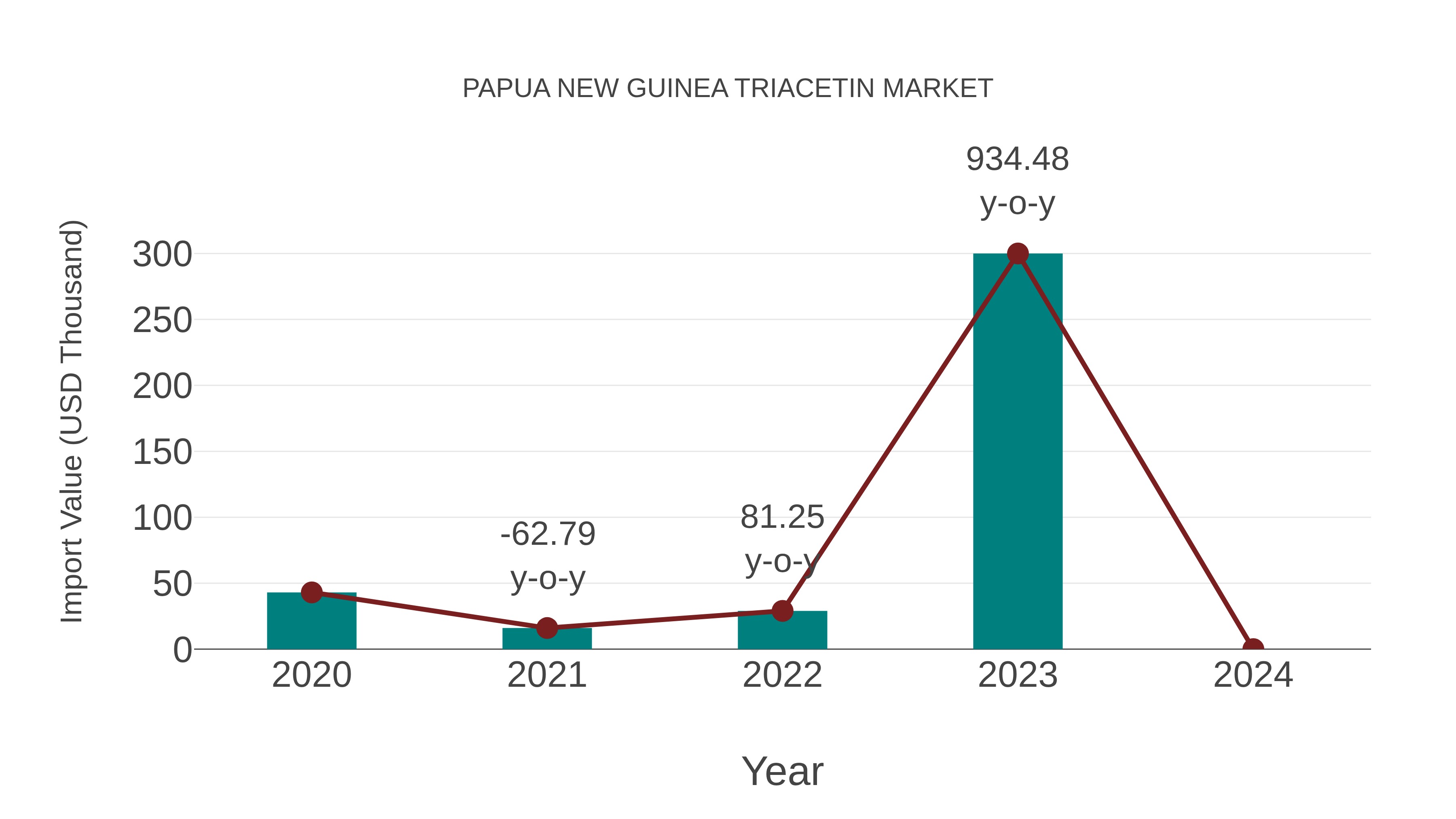 Papua New Guinea Triacetin Market: Import Trend Analysis