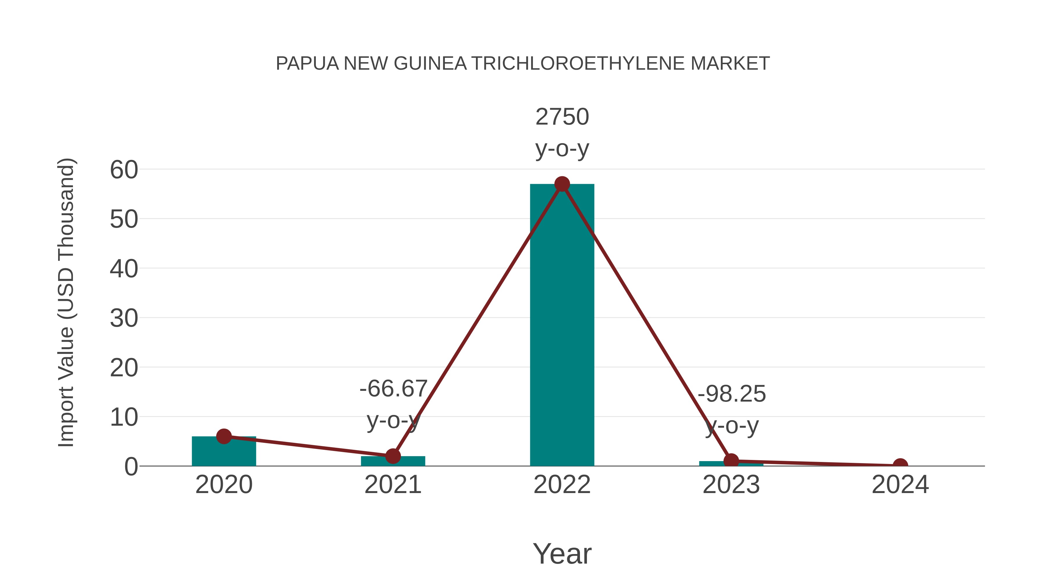  Papua New Guinea Trichloroethylene Market: Import Trend Analysis