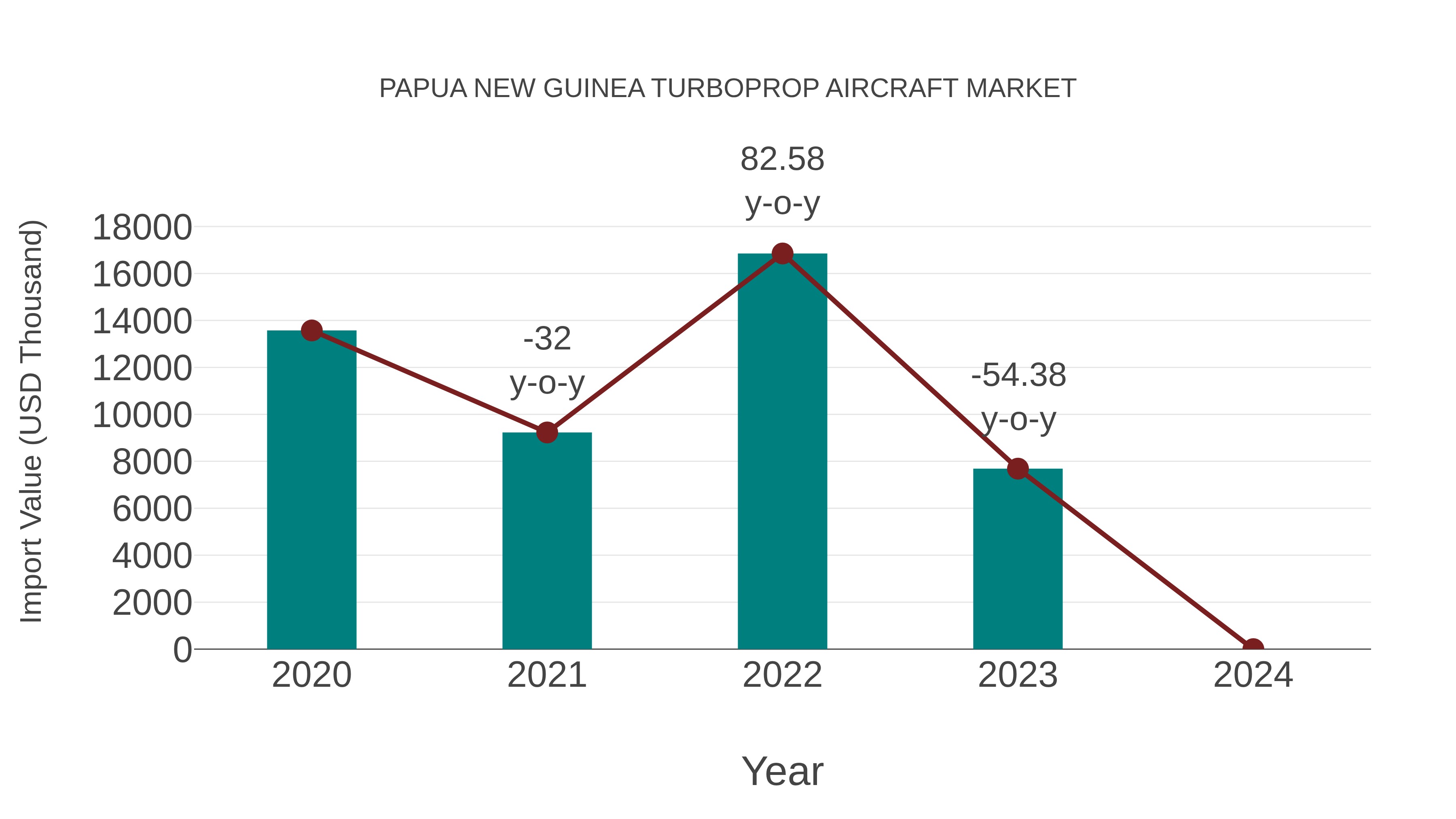 Papua New Guinea Turboprop Aircraft Market: Import Trend Analysis