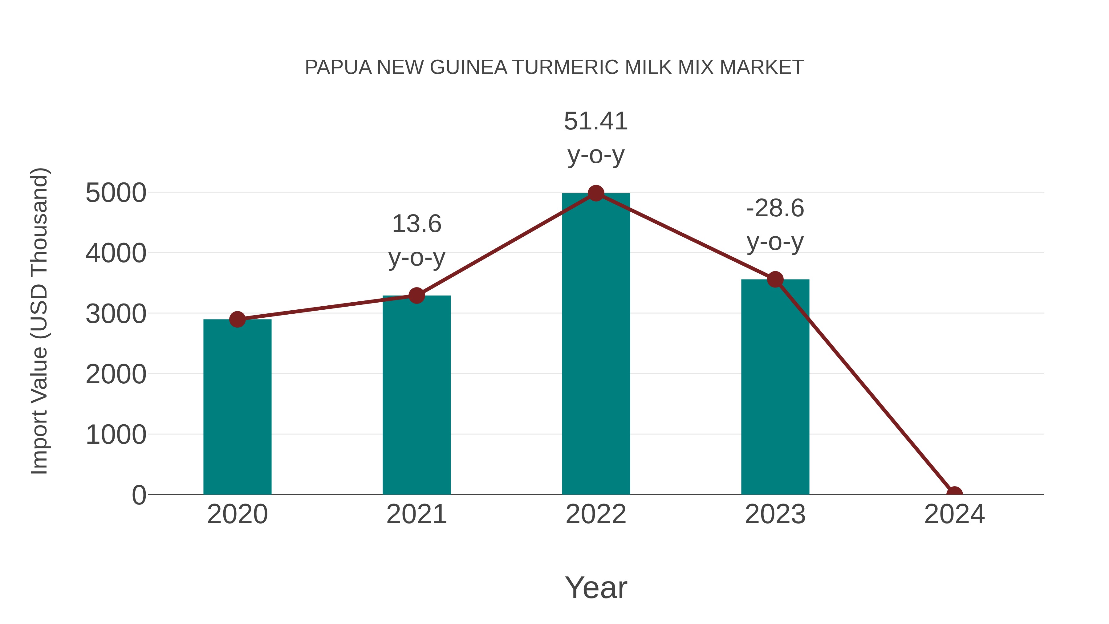 Papua New Guinea Turmeric Milk Mix Market: Import Trend Analysis