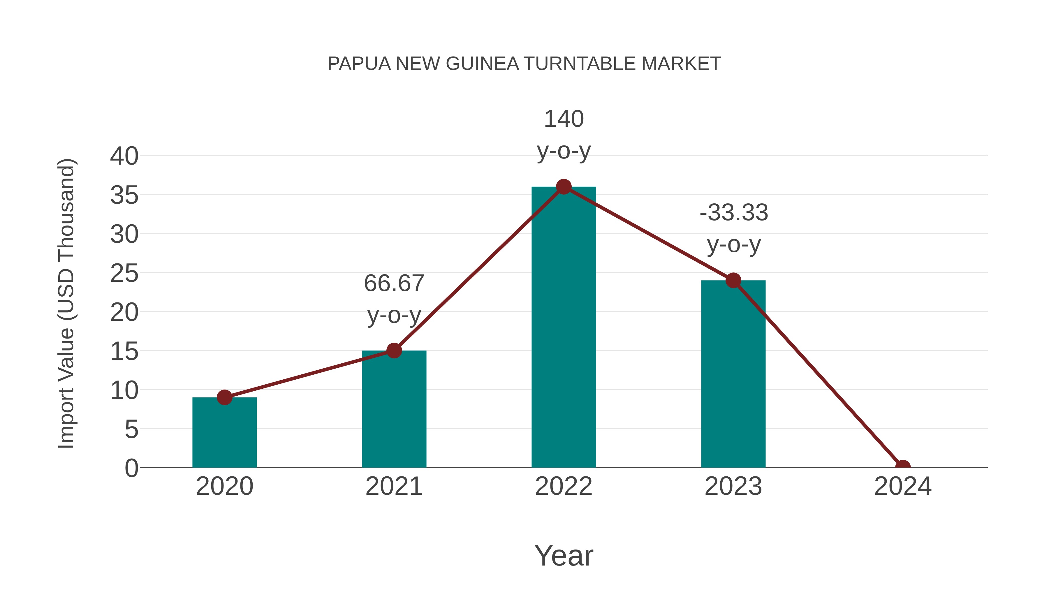  Papua New Guinea Turntable Market: Import Trend Analysis