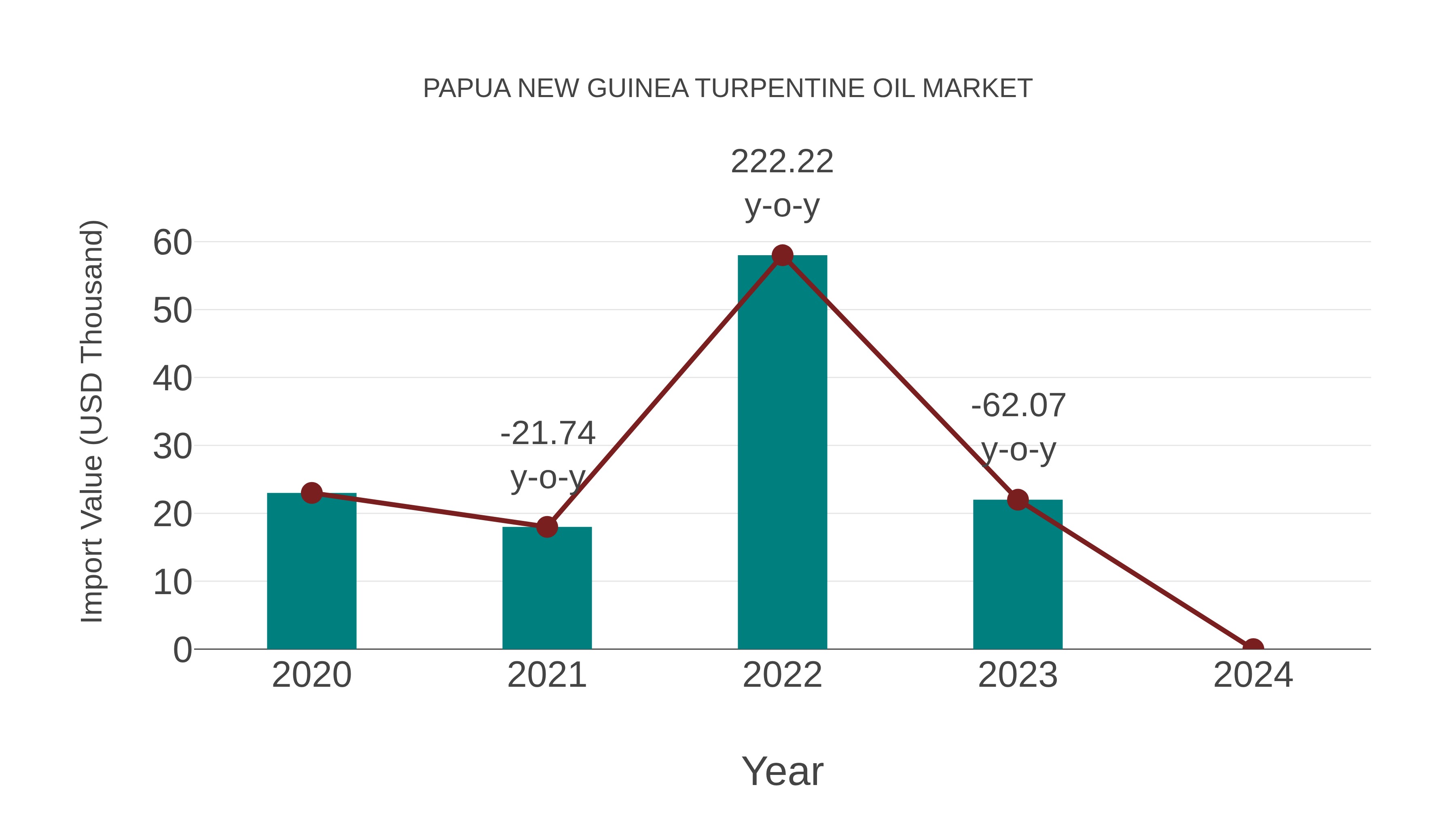  Papua New Guinea Turpentine Oil Market: Import Trend Analysis