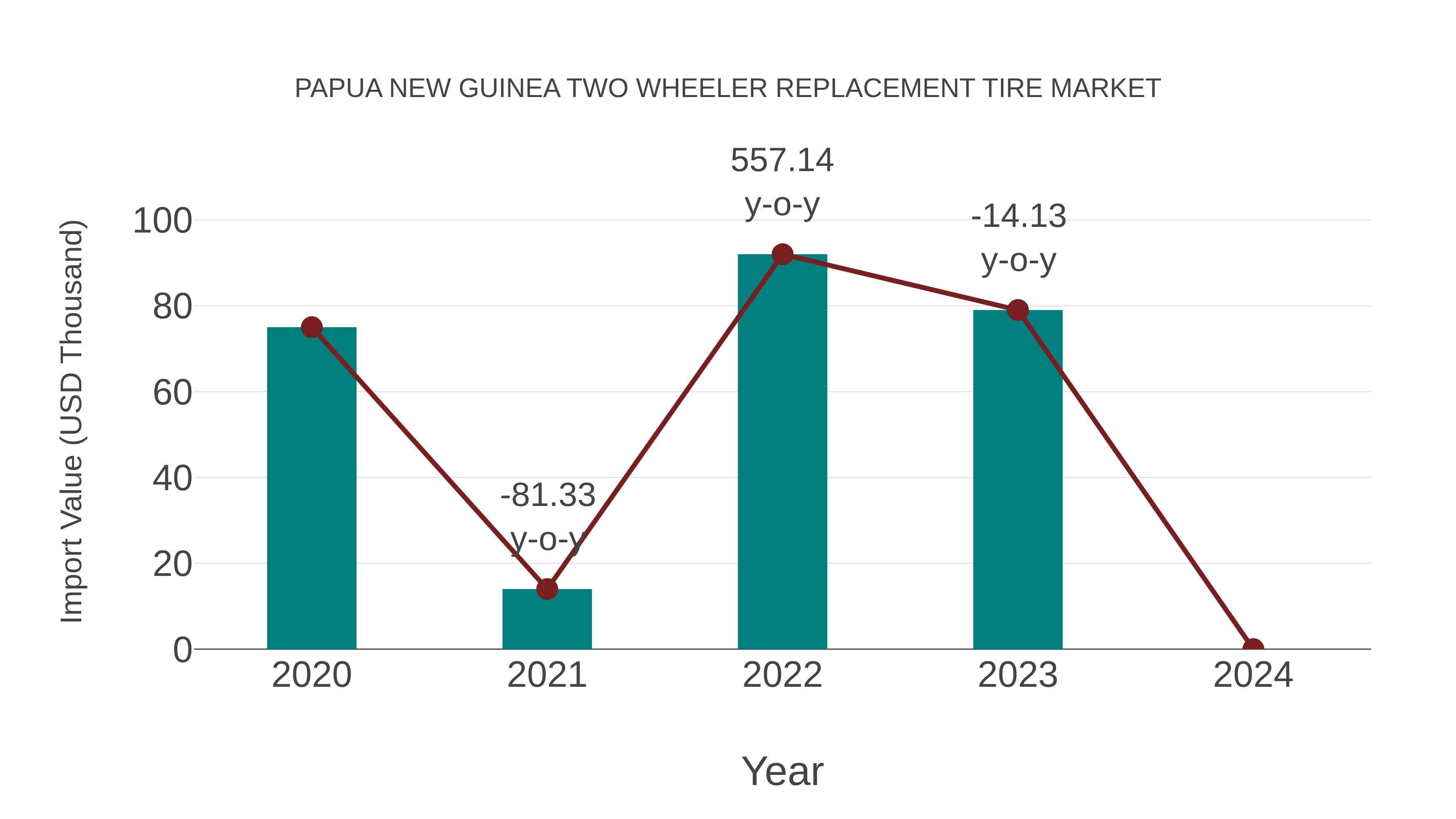 Papua New Guinea Two Wheeler Replacement Tire Market: Import Trend Analysis