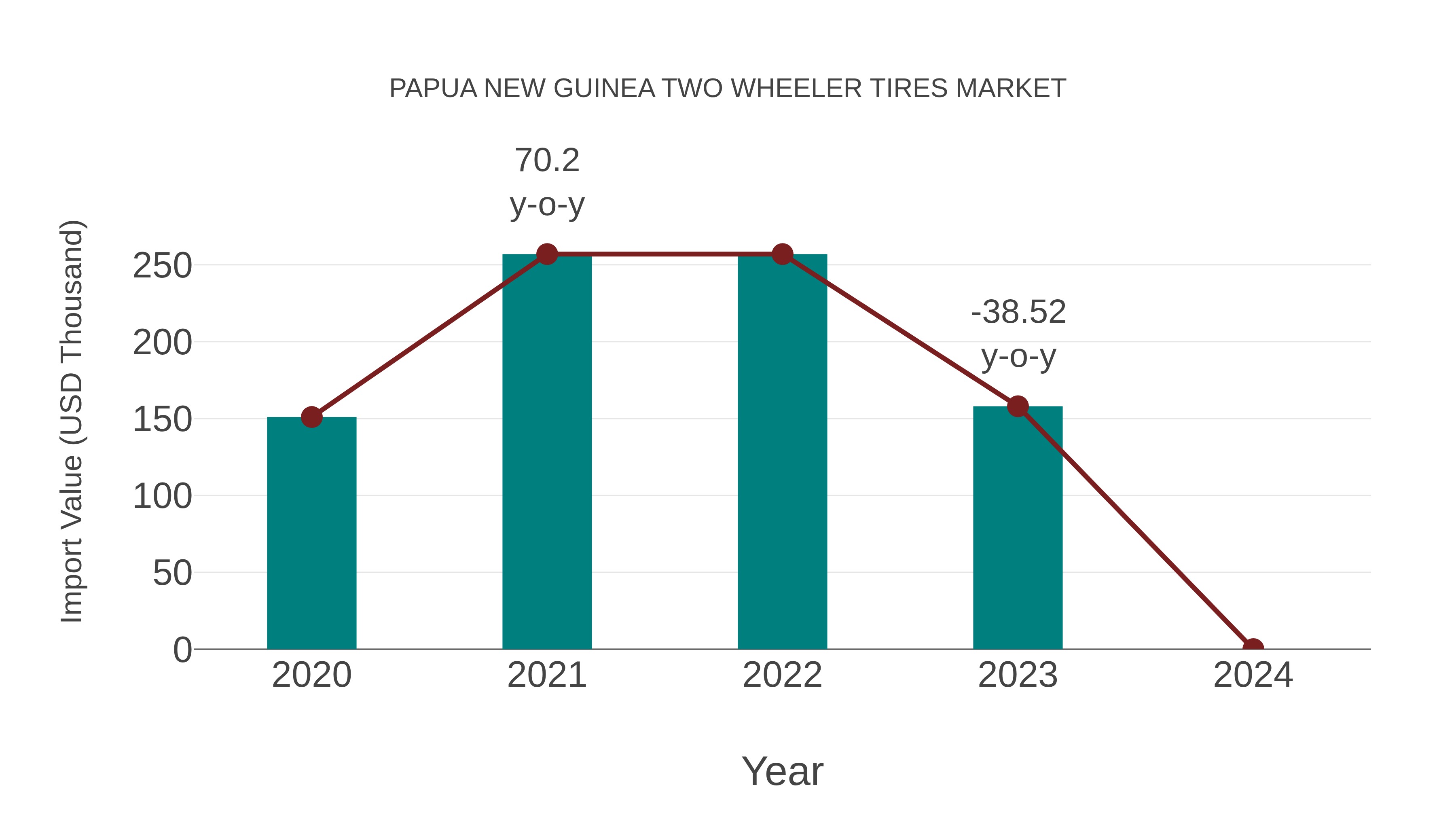 Papua New Guinea Two Wheeler Tires Market: Import Trend Analysis