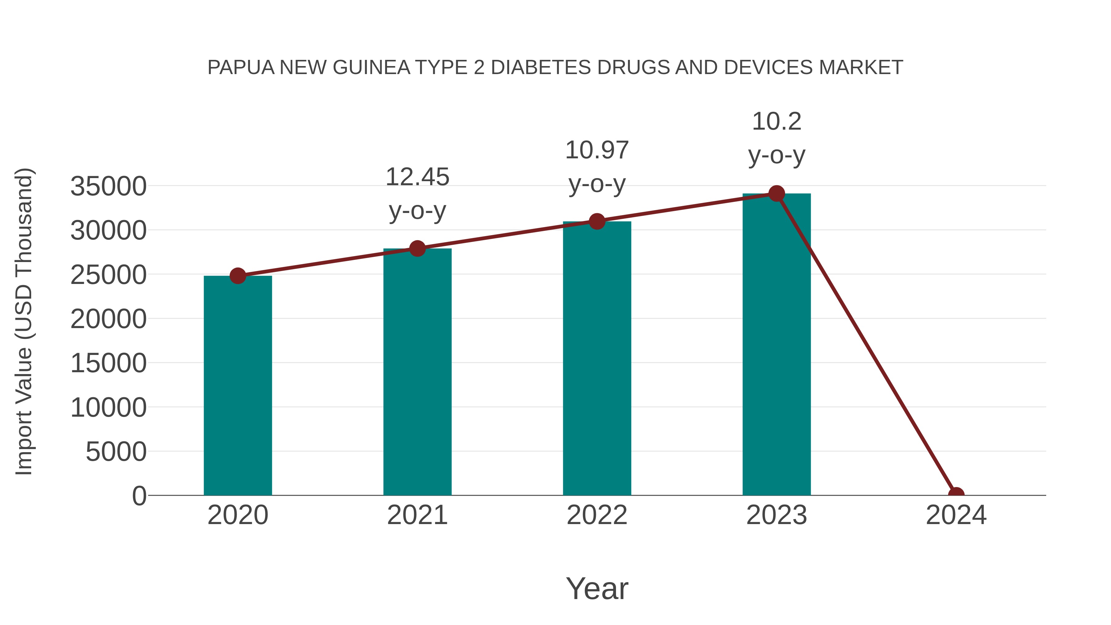 Papua New Guinea Type 2 Diabetes Drugs and Devices Market: Import Trend Analysis