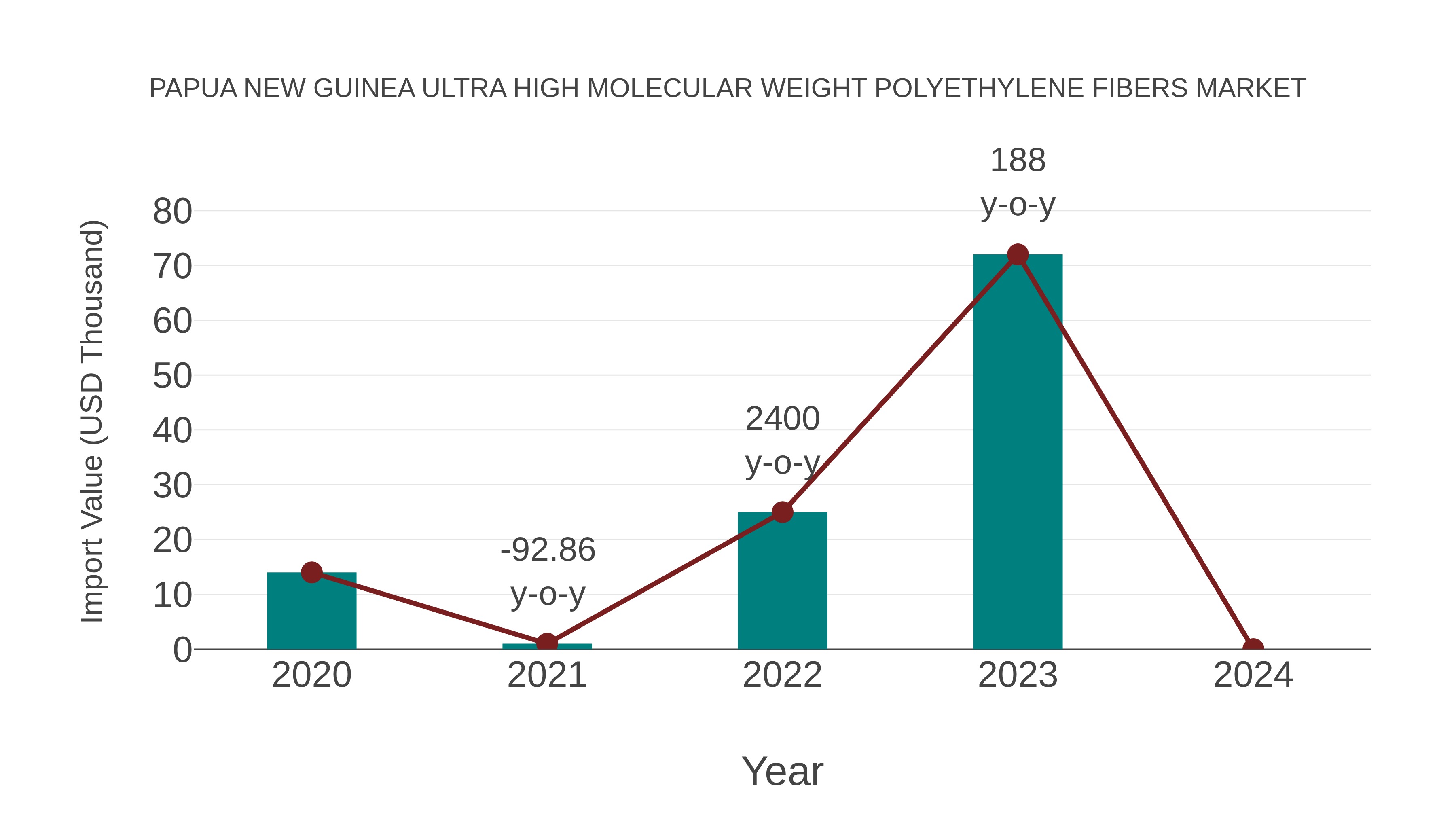 Papua New Guinea Ultra High Molecular Weight Polyethylene Fibers Market: Import Trend Analysis