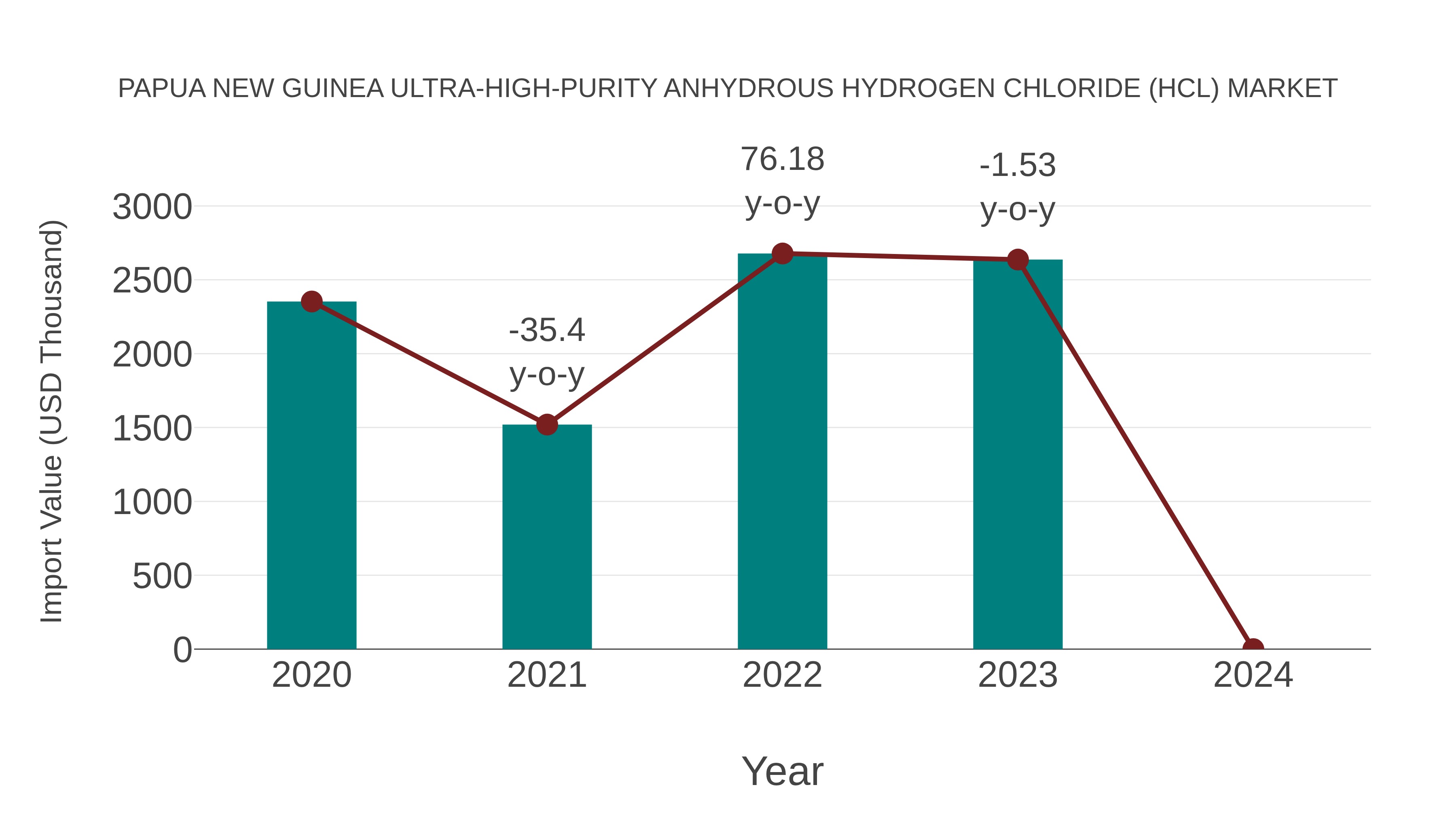  Papua New Guinea Ultra-high-purity Anhydrous Hydrogen Chloride (Hcl) Market: Import Trend Analysis