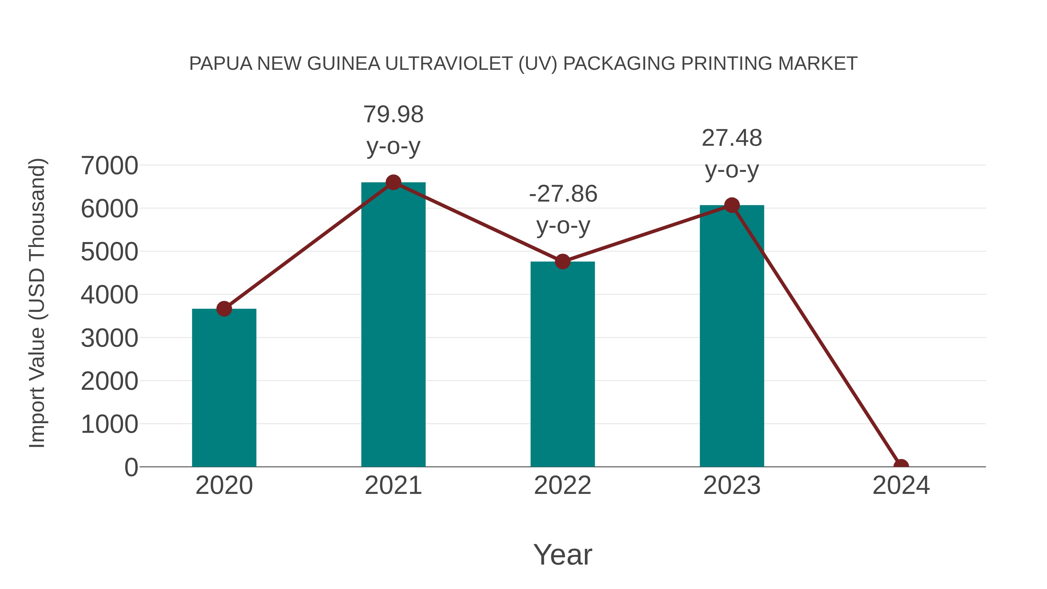  Papua New Guinea Ultraviolet (Uv) Packaging Printing Market: Import Trend Analysis