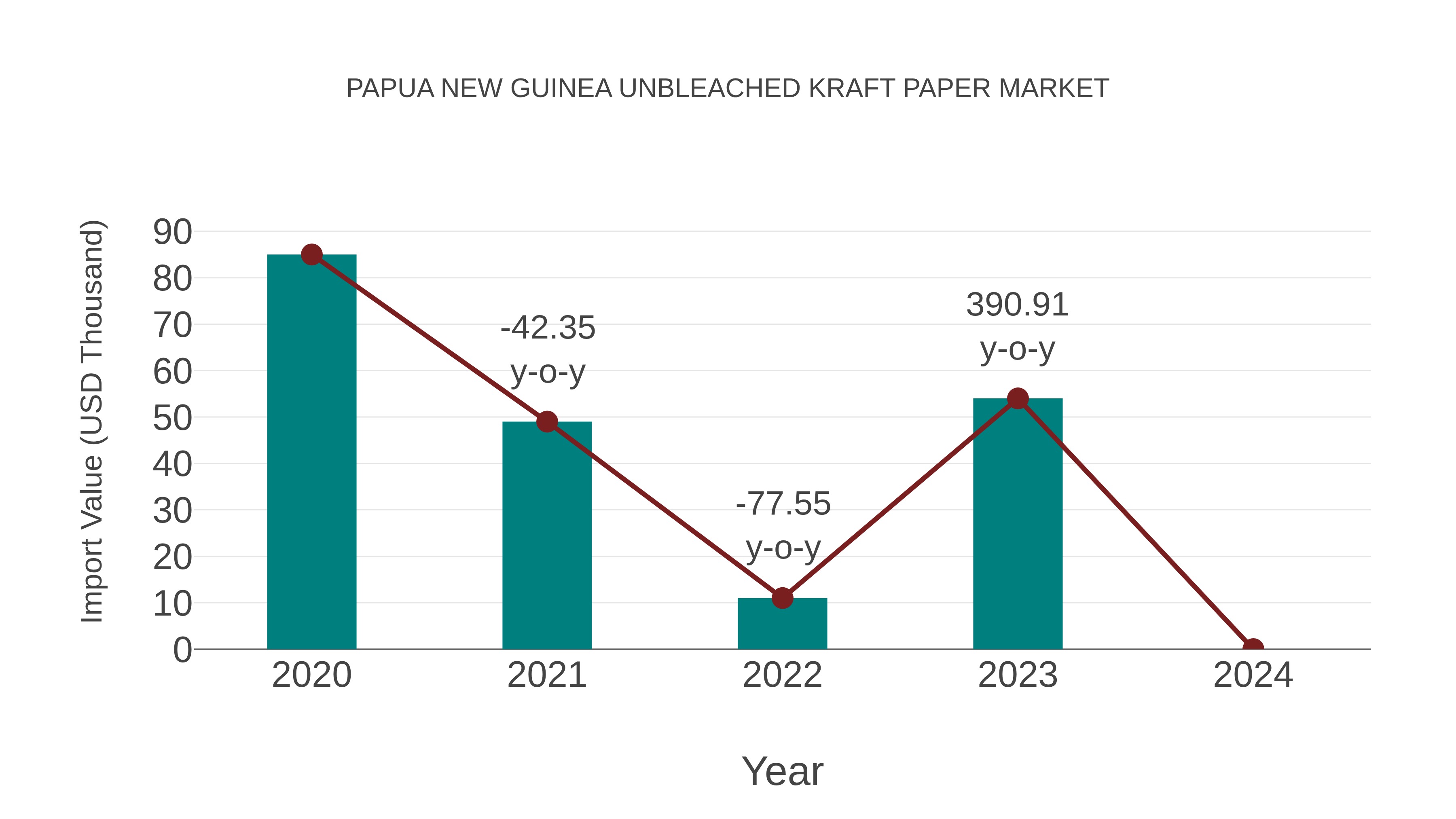 Papua New Guinea Unbleached Kraft Paper Market: Import Trend Analysis
