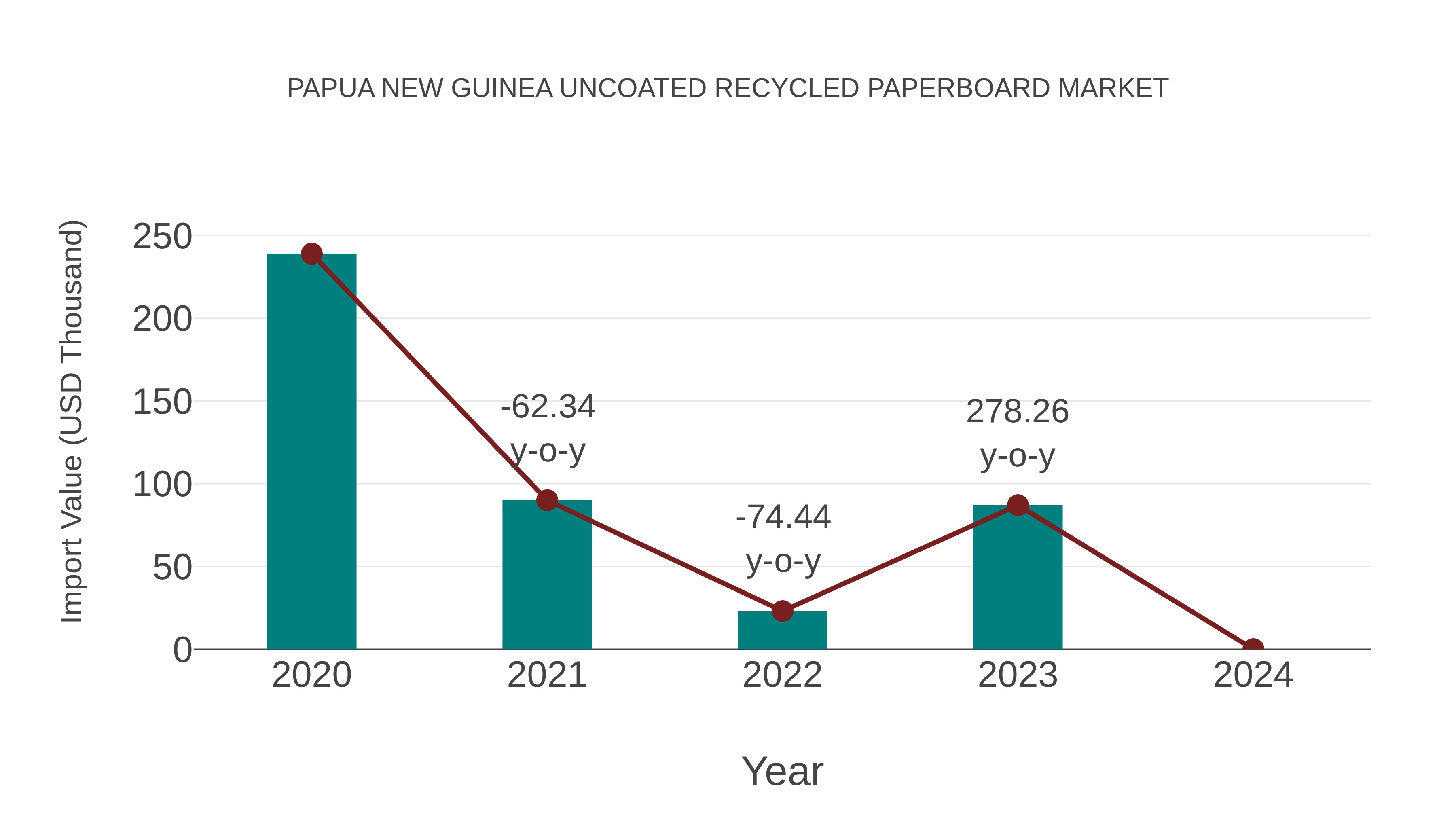  Papua New Guinea Uncoated Recycled Paperboard Market: Import Trend Analysis