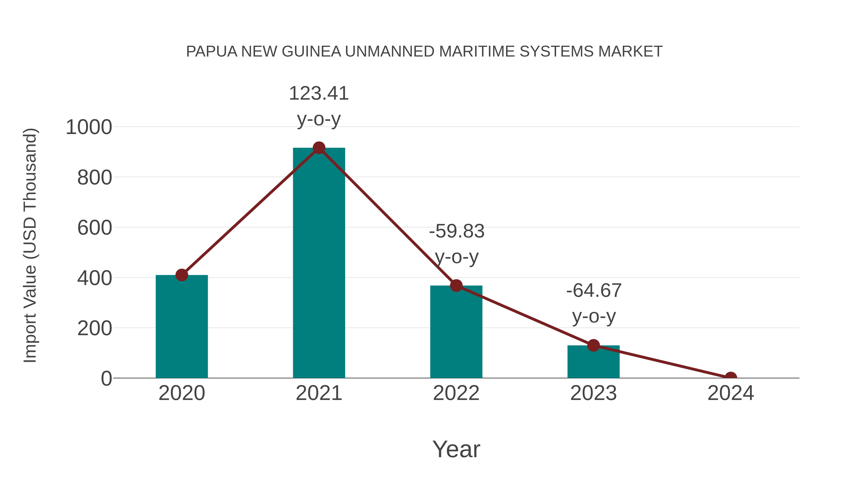 Papua New Guinea Unmanned Maritime Systems Market: Import Trend Analysis