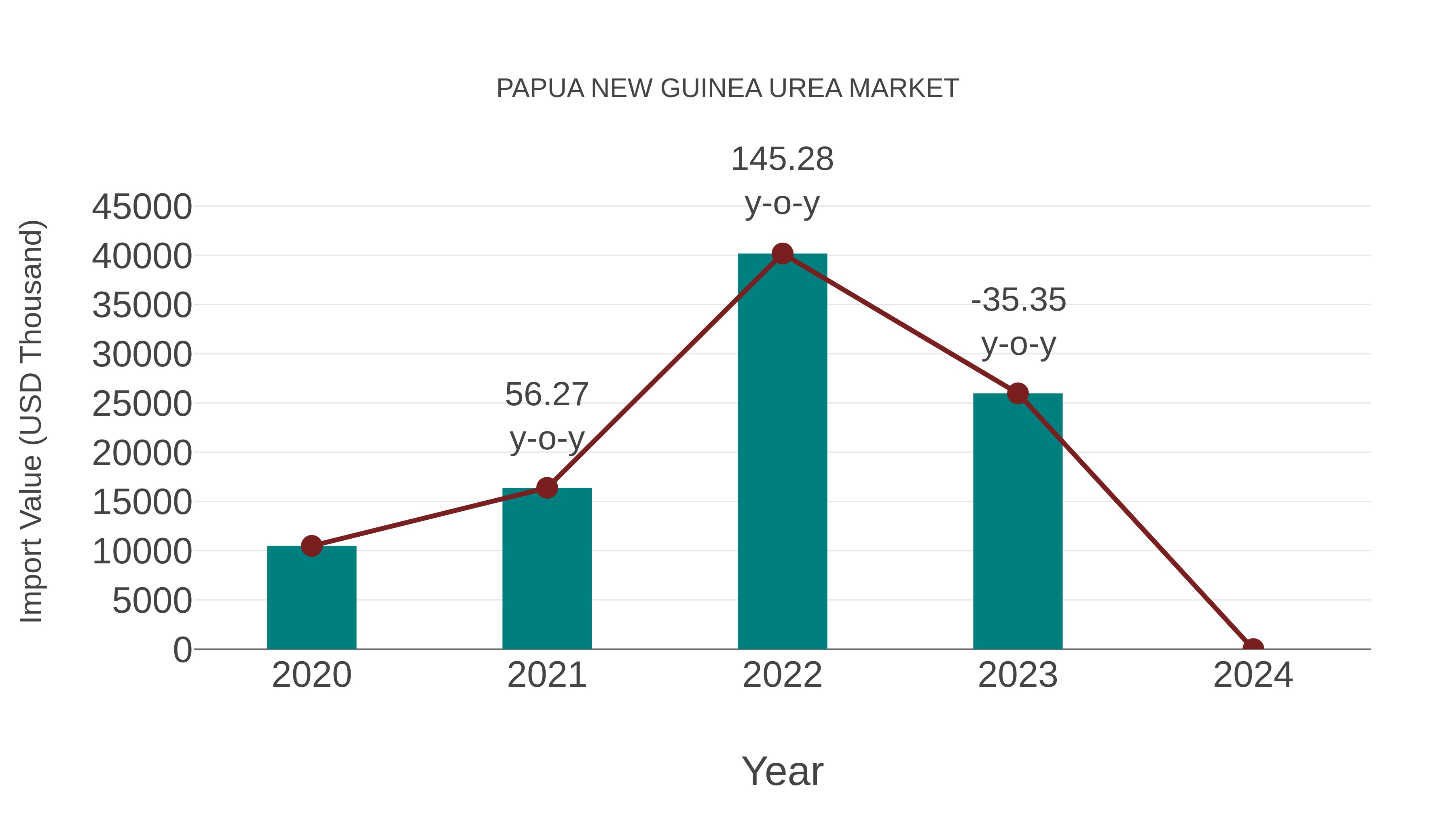  Papua New Guinea Urea Market: Import Trend Analysis