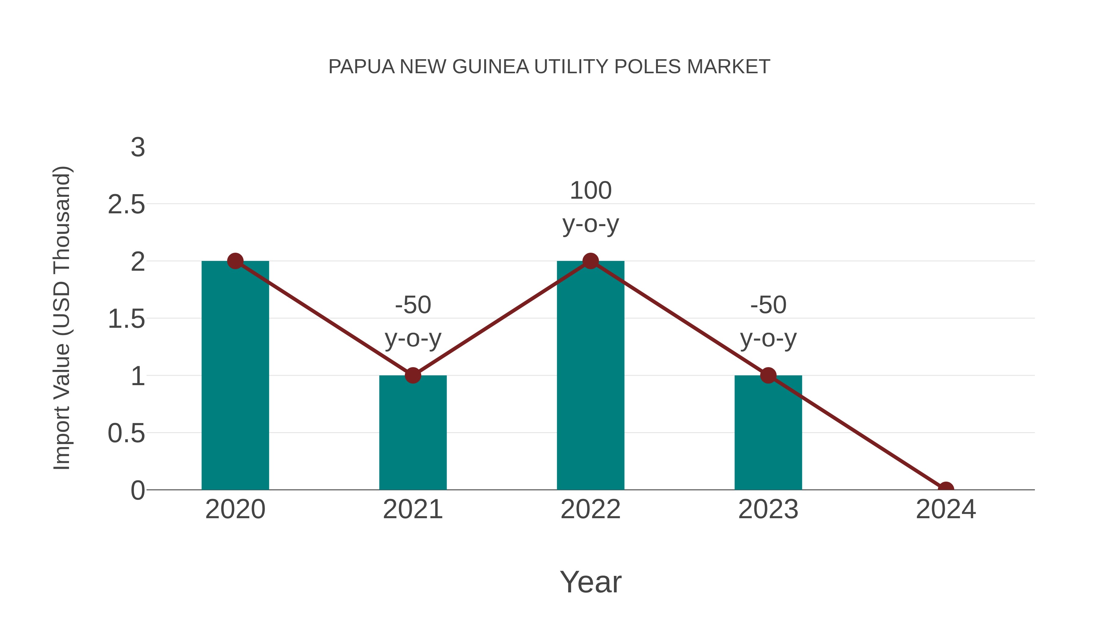 Papua New Guinea Utility Poles Market: Import Trend Analysis