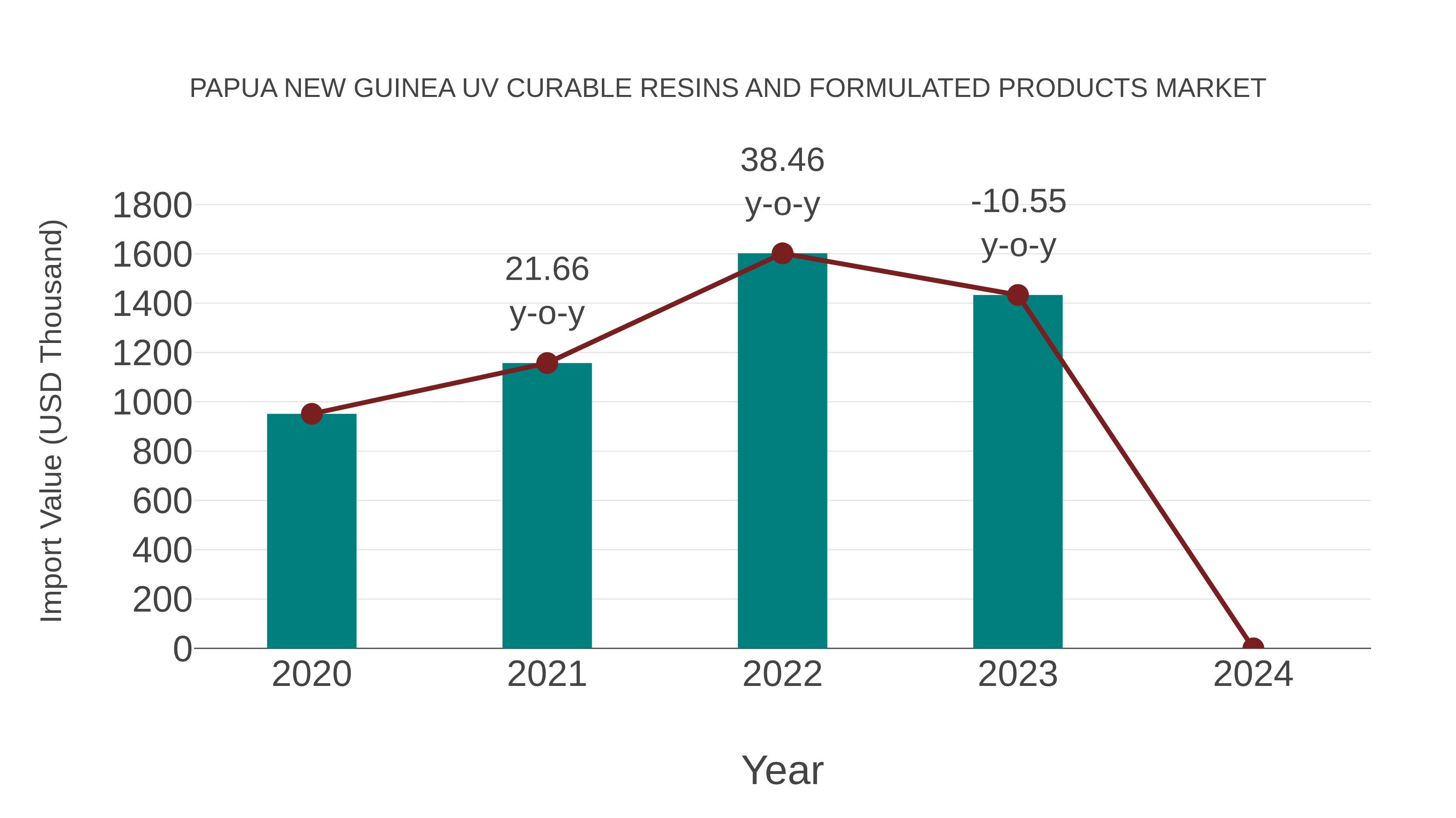 Papua New Guinea Uv Curable Resins and Formulated Products Market: Import Trend Analysis