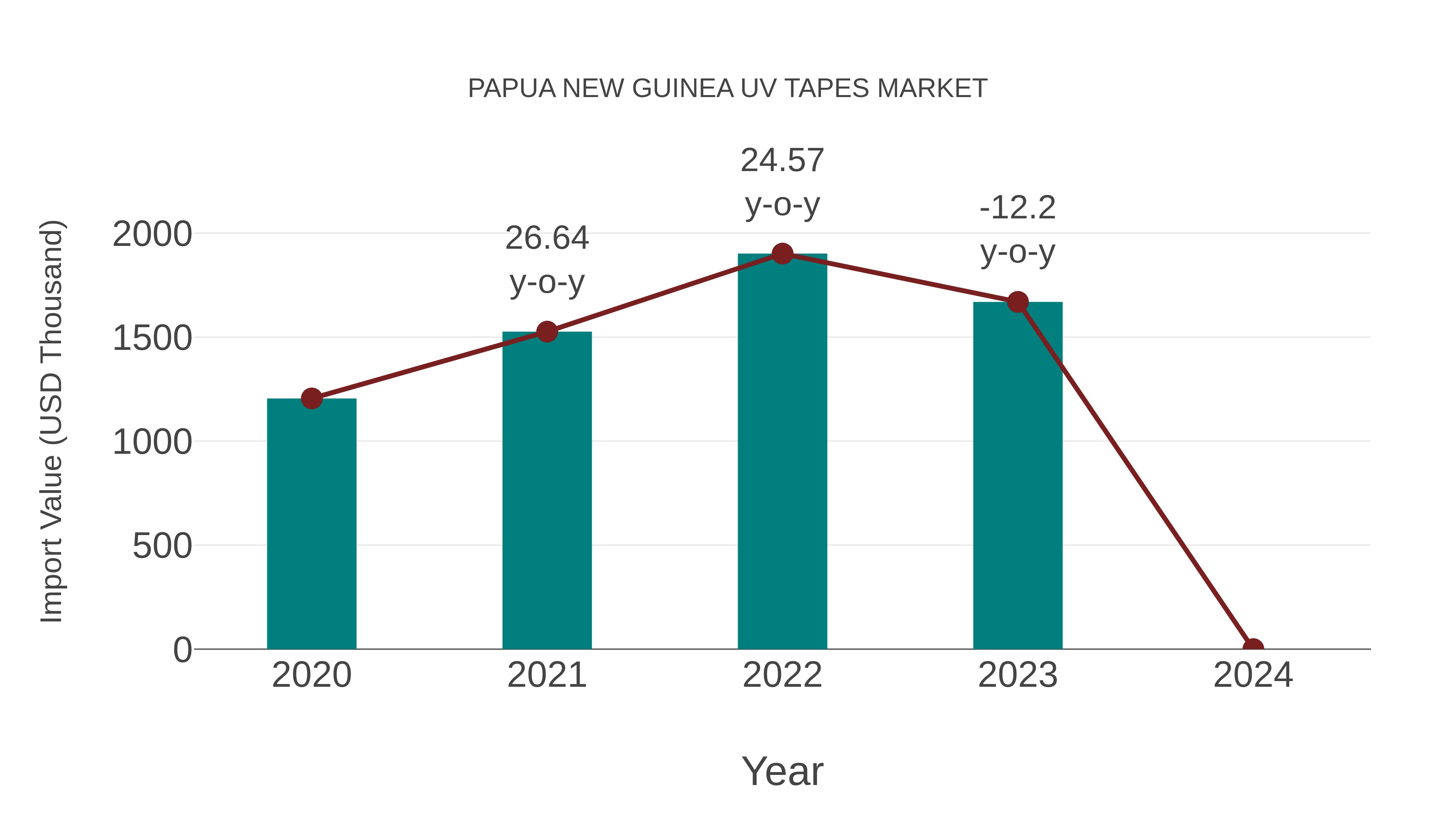 Papua New Guinea Uv Tapes Market: Import Trend Analysis