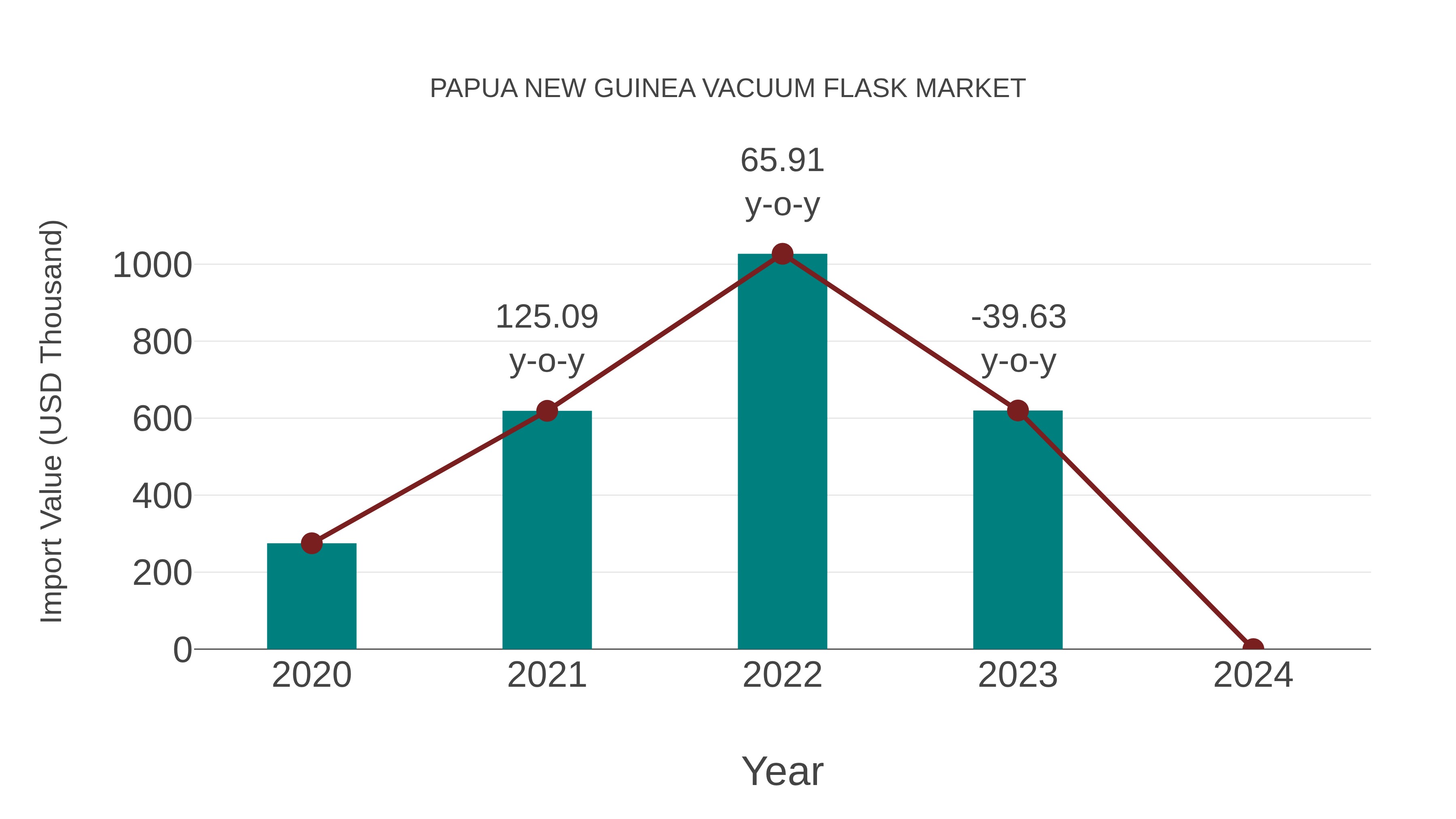  Papua New Guinea Vacuum Flask Market: Import Trend Analysis