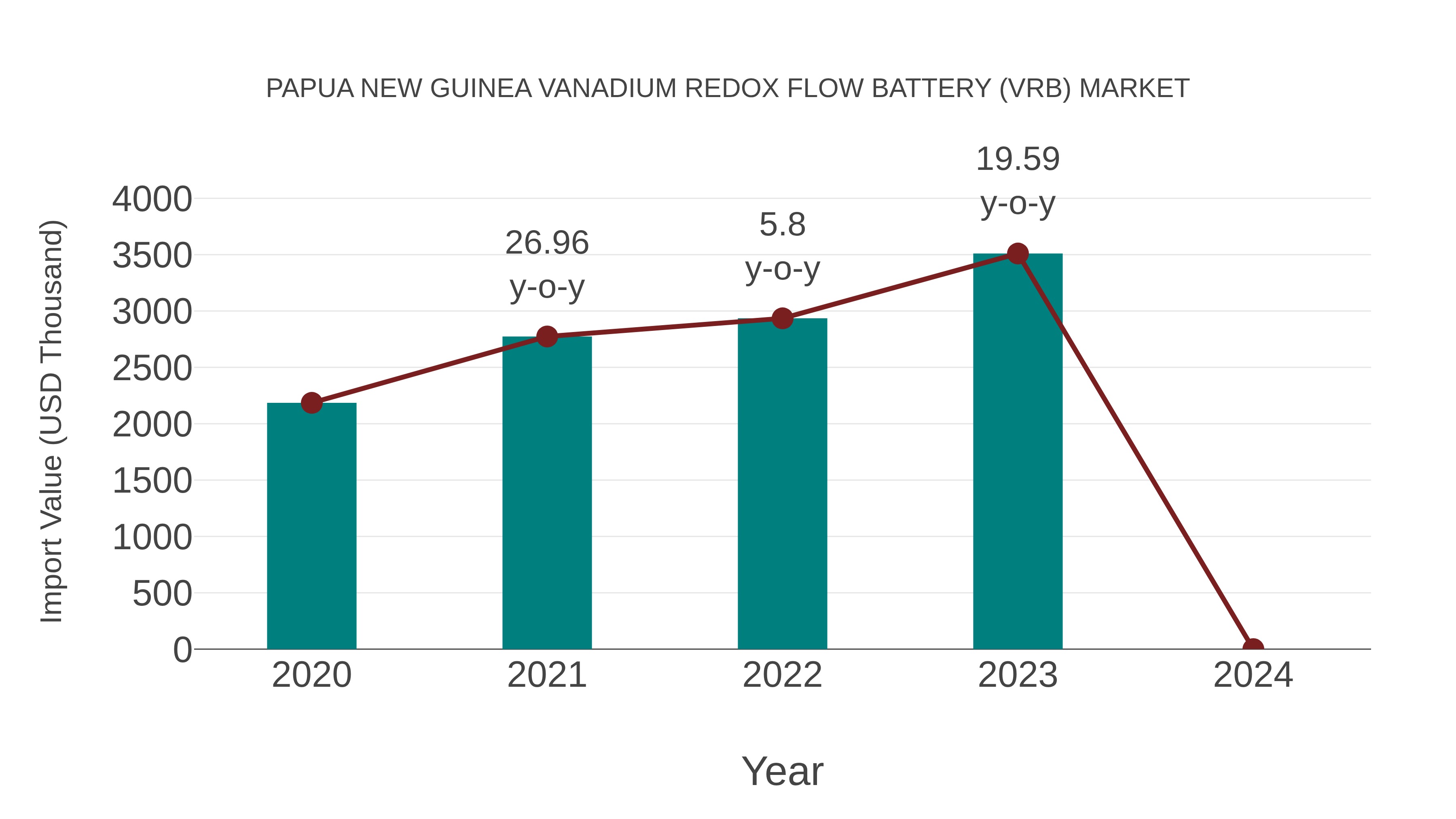  Papua New Guinea Vanadium Redox Flow Battery (Vrb) Market: Import Trend Analysis