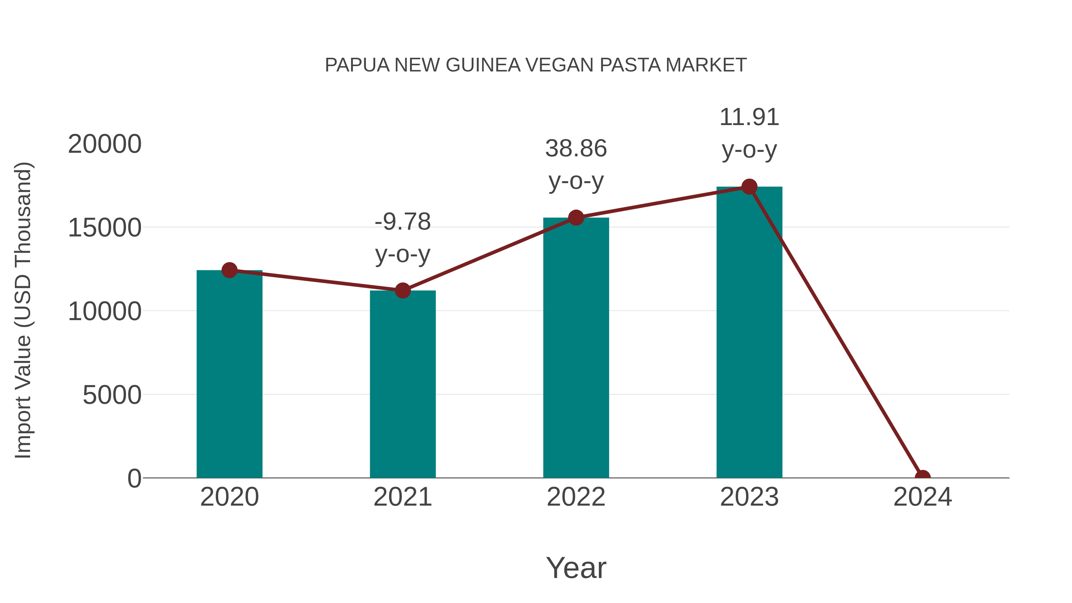  Papua New Guinea Vegan Pasta Market: Import Trend Analysis