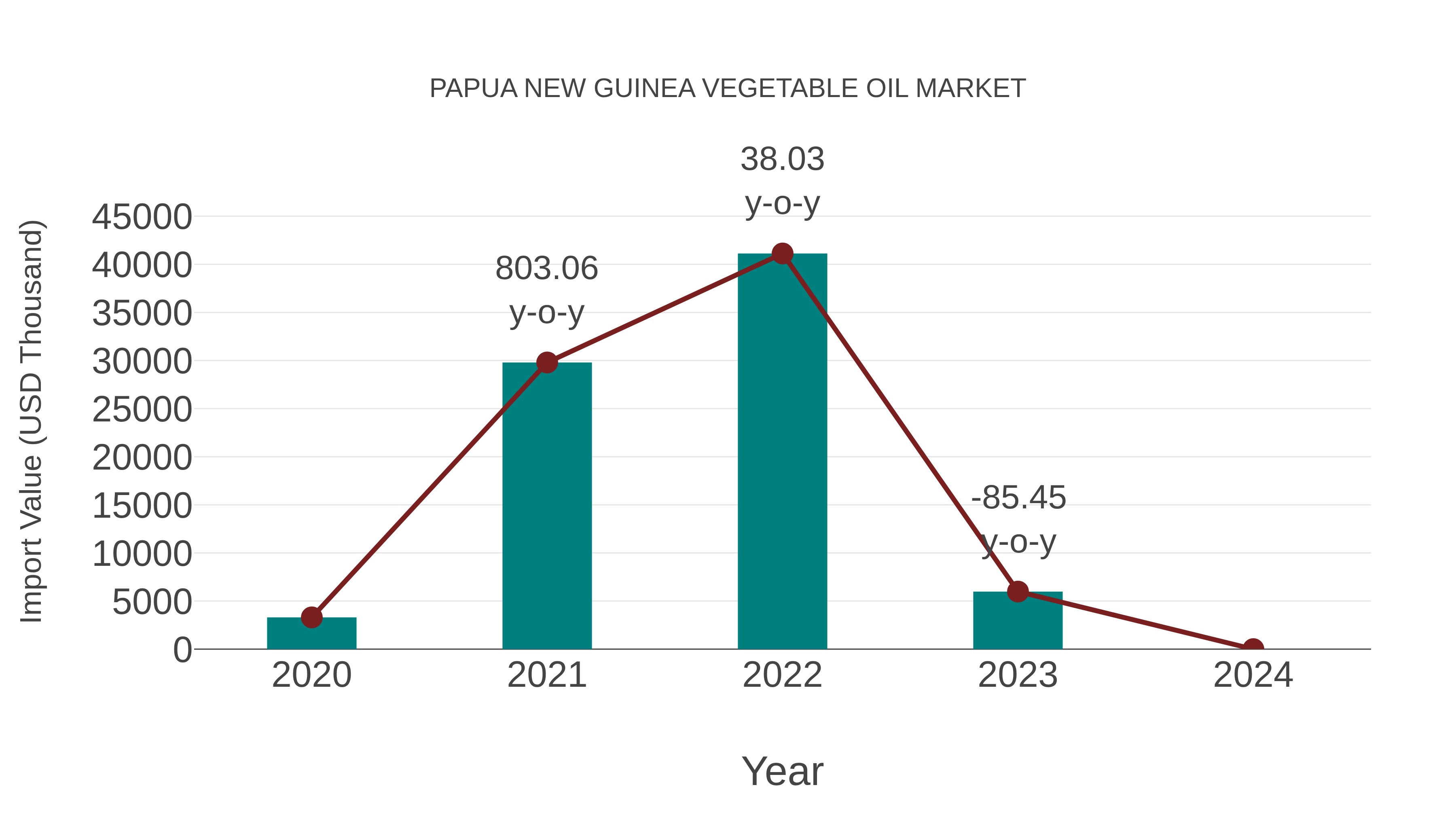 Papua New Guinea Vegetable Oil Market: Import Trend Analysis