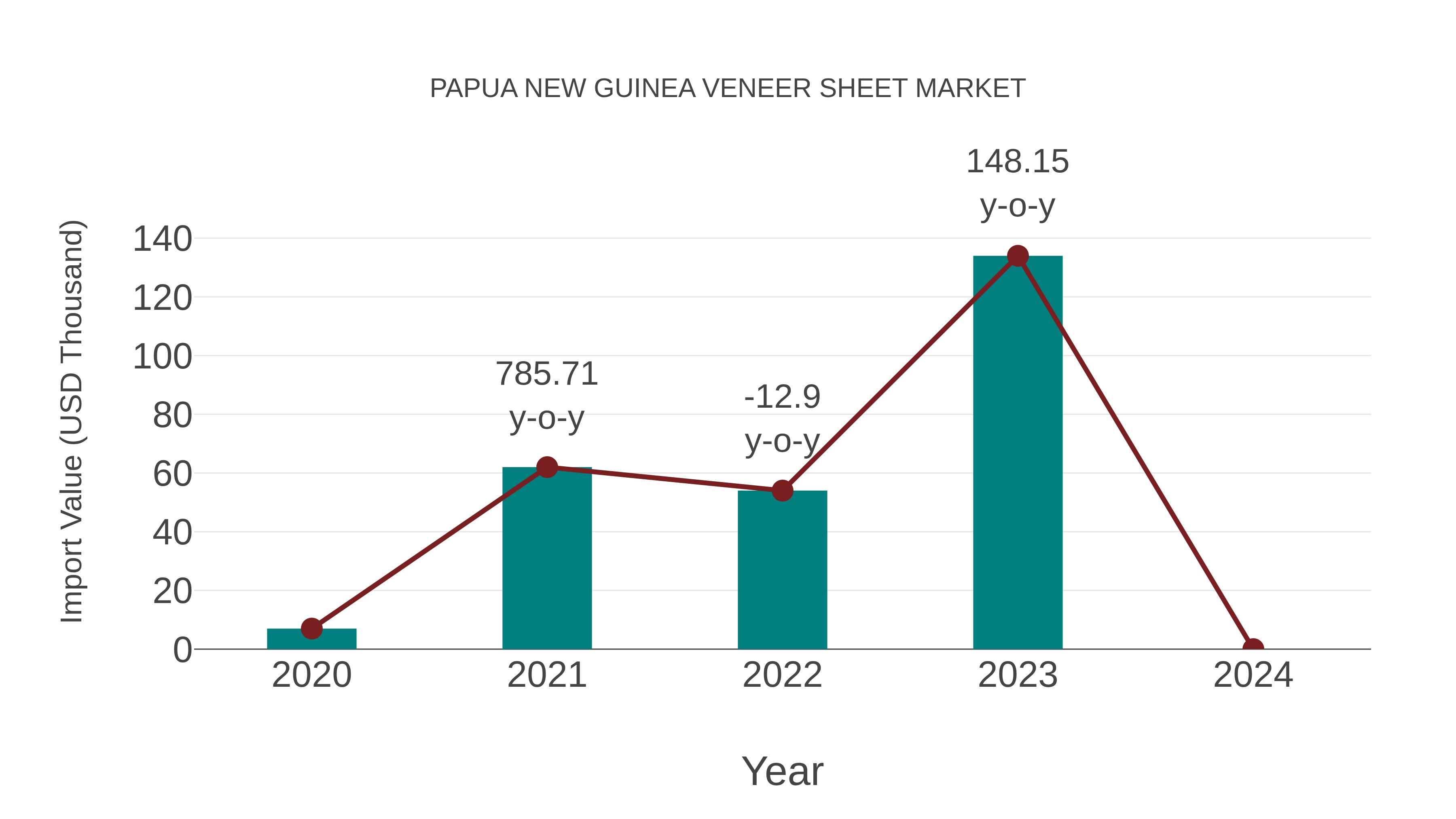  Papua New Guinea Veneer Sheet Market: Import Trend Analysis