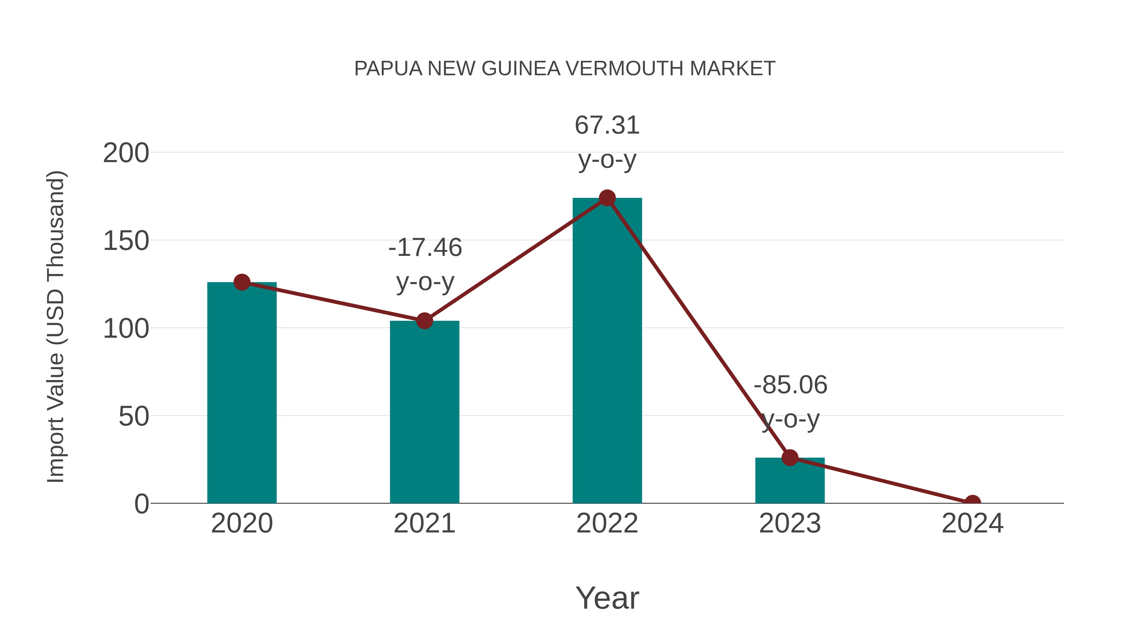  Papua New Guinea Vermouth Market: Import Trend Analysis