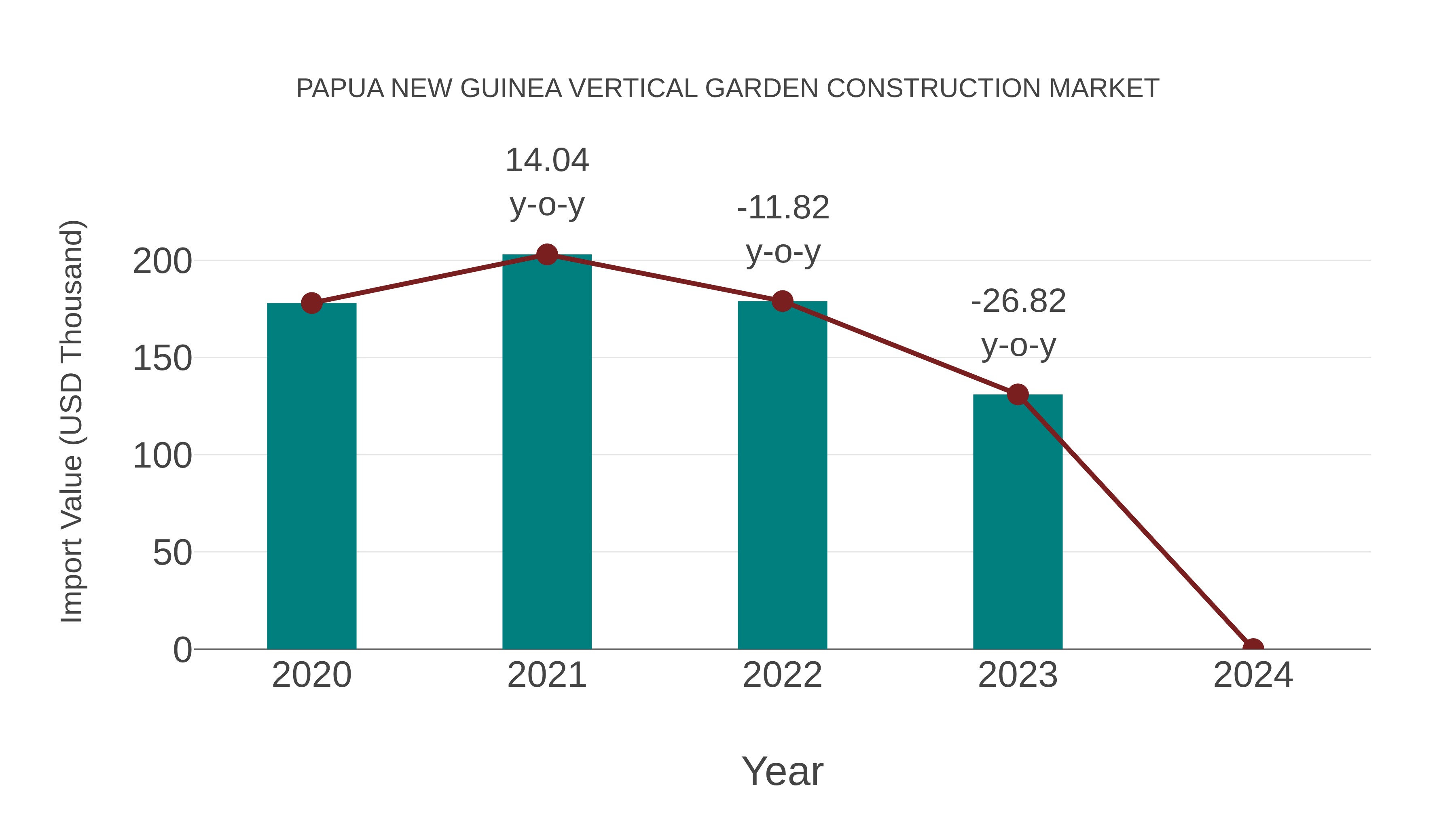  Papua New Guinea Vertical Garden Construction Market: Import Trend Analysis