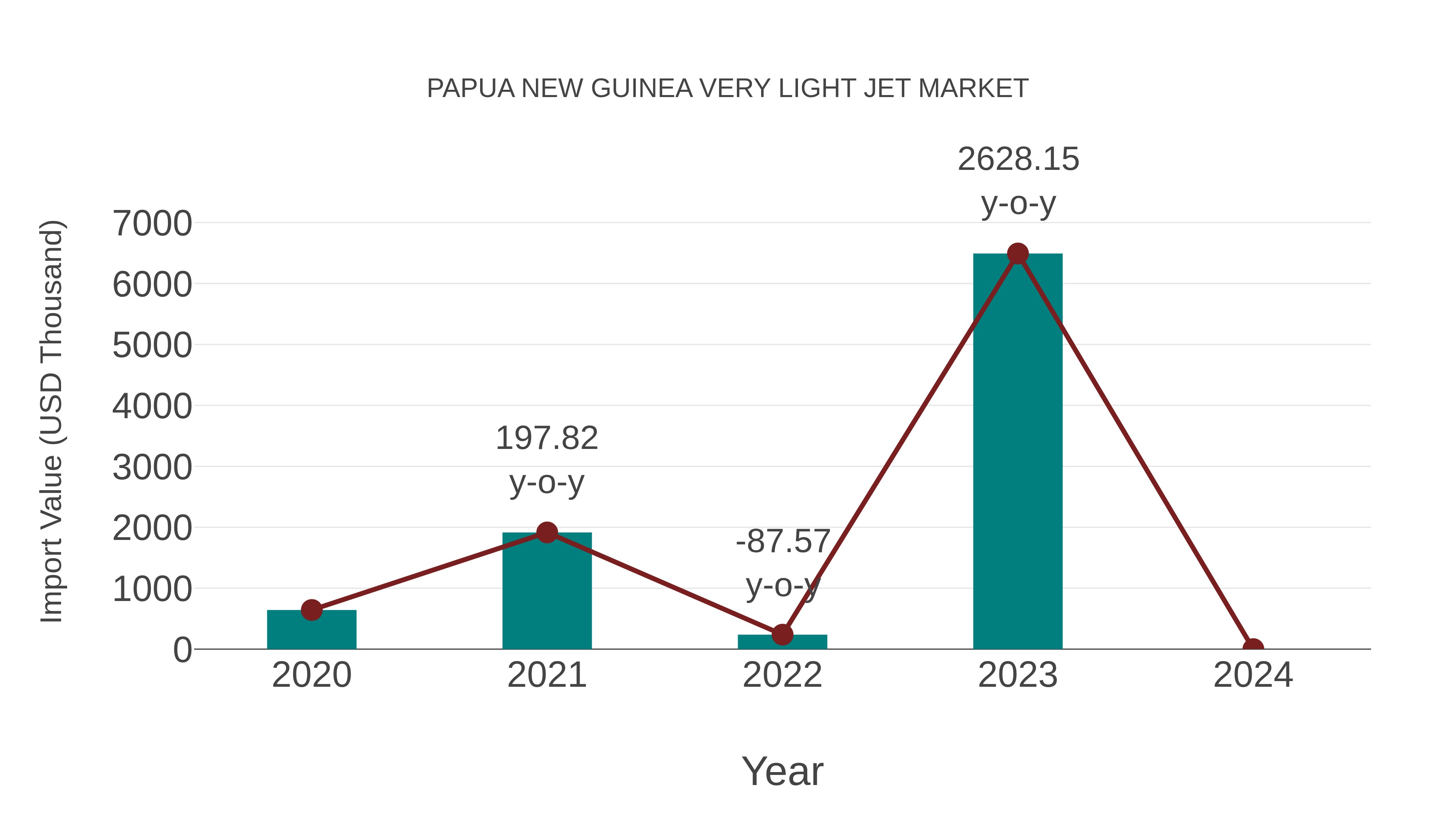  Papua New Guinea Very Light Jet Market: Import Trend Analysis