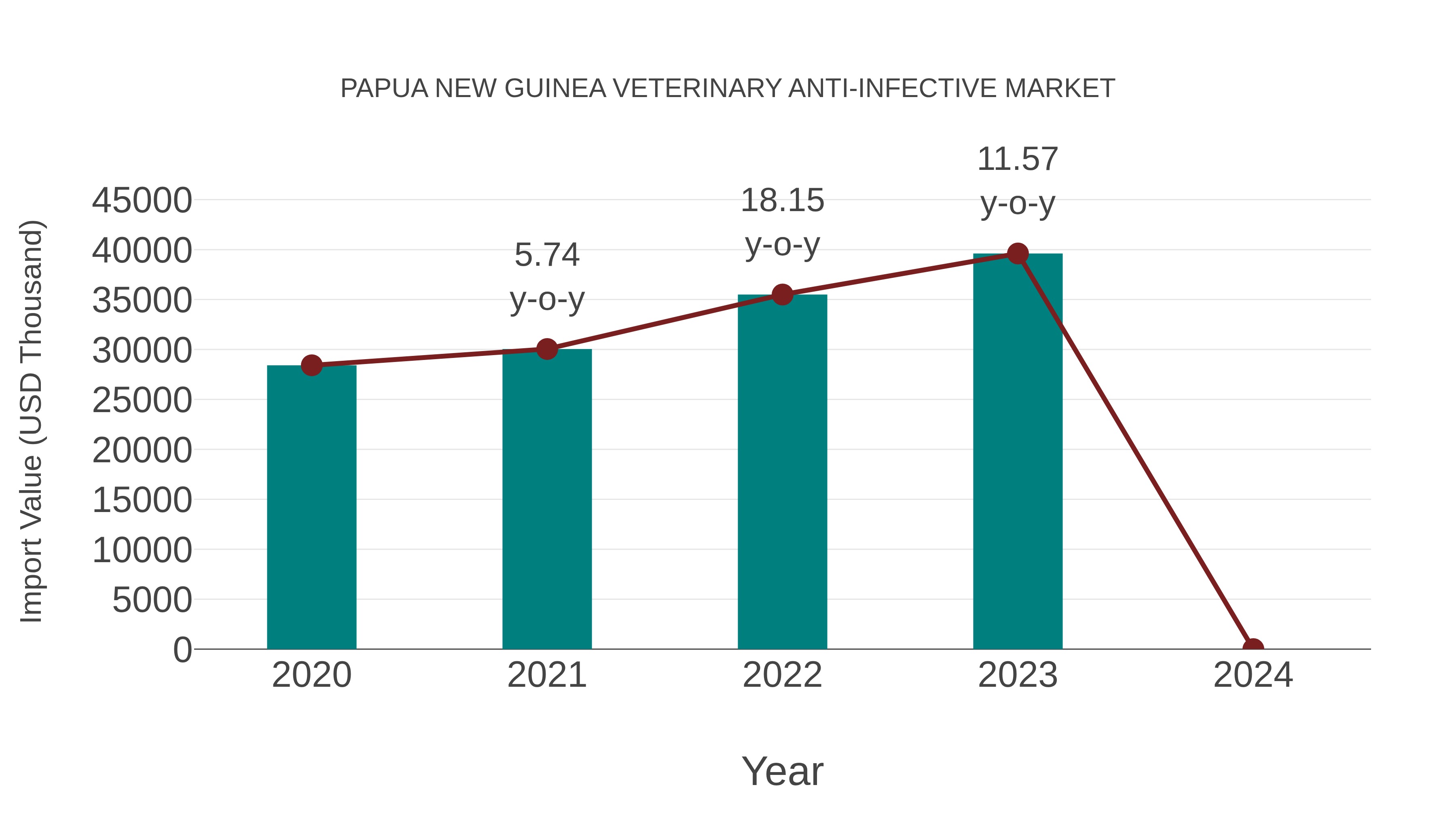 Papua New Guinea Veterinary Anti-infective Market: Import Trend Analysis