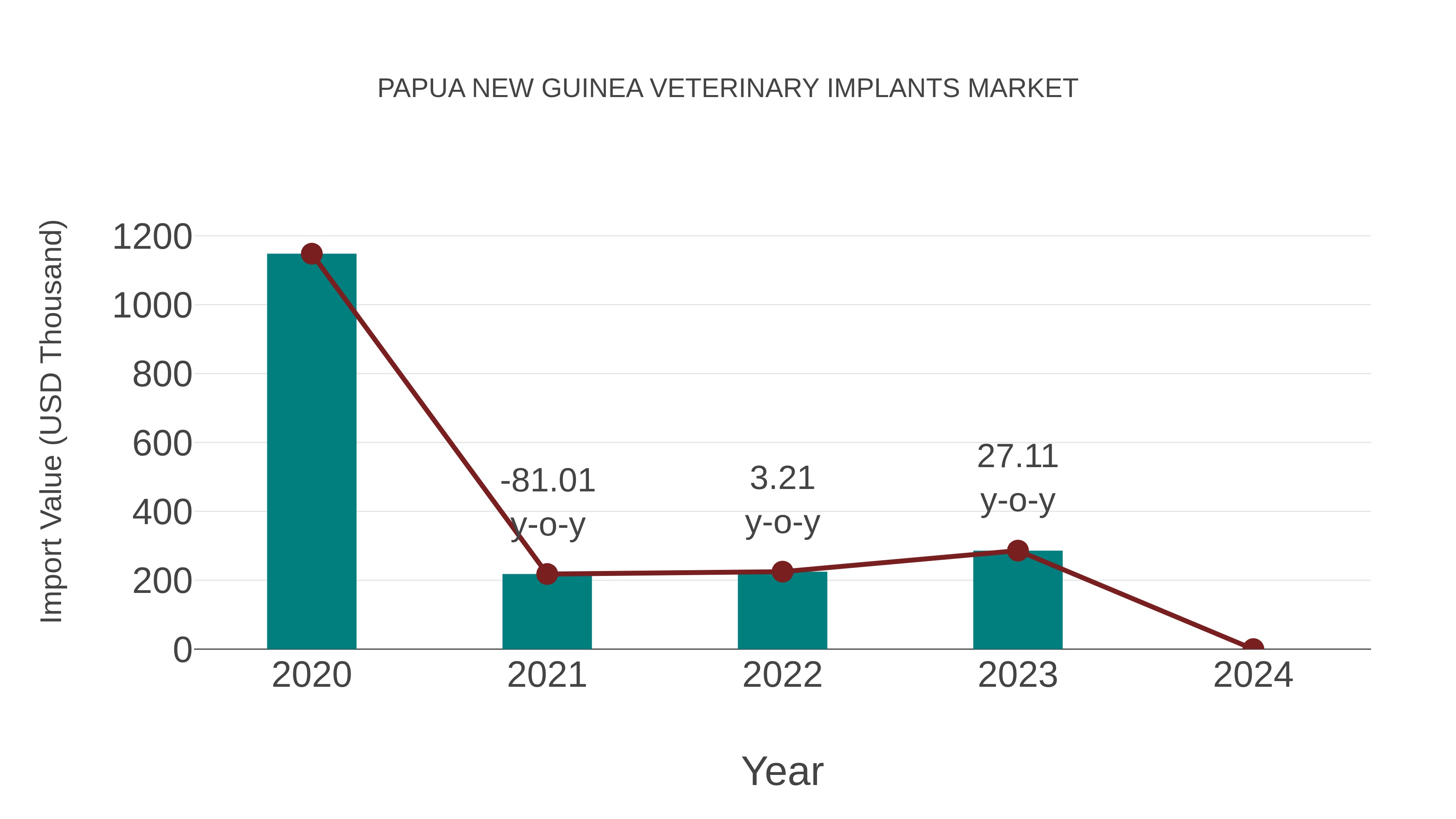  Papua New Guinea Veterinary Implants Market: Import Trend Analysis