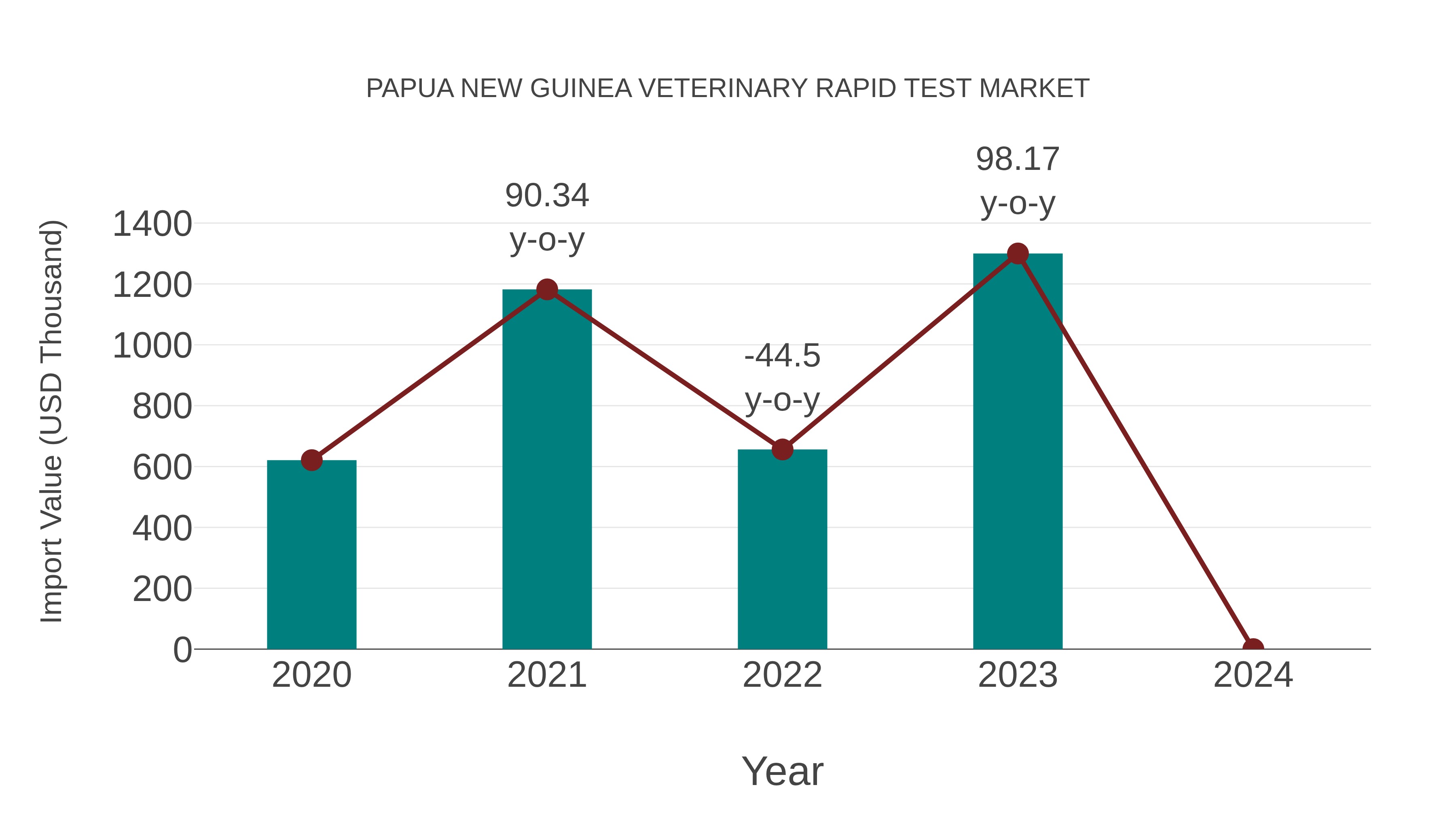 Papua New Guinea Veterinary Rapid Test Market: Import Trend Analysis