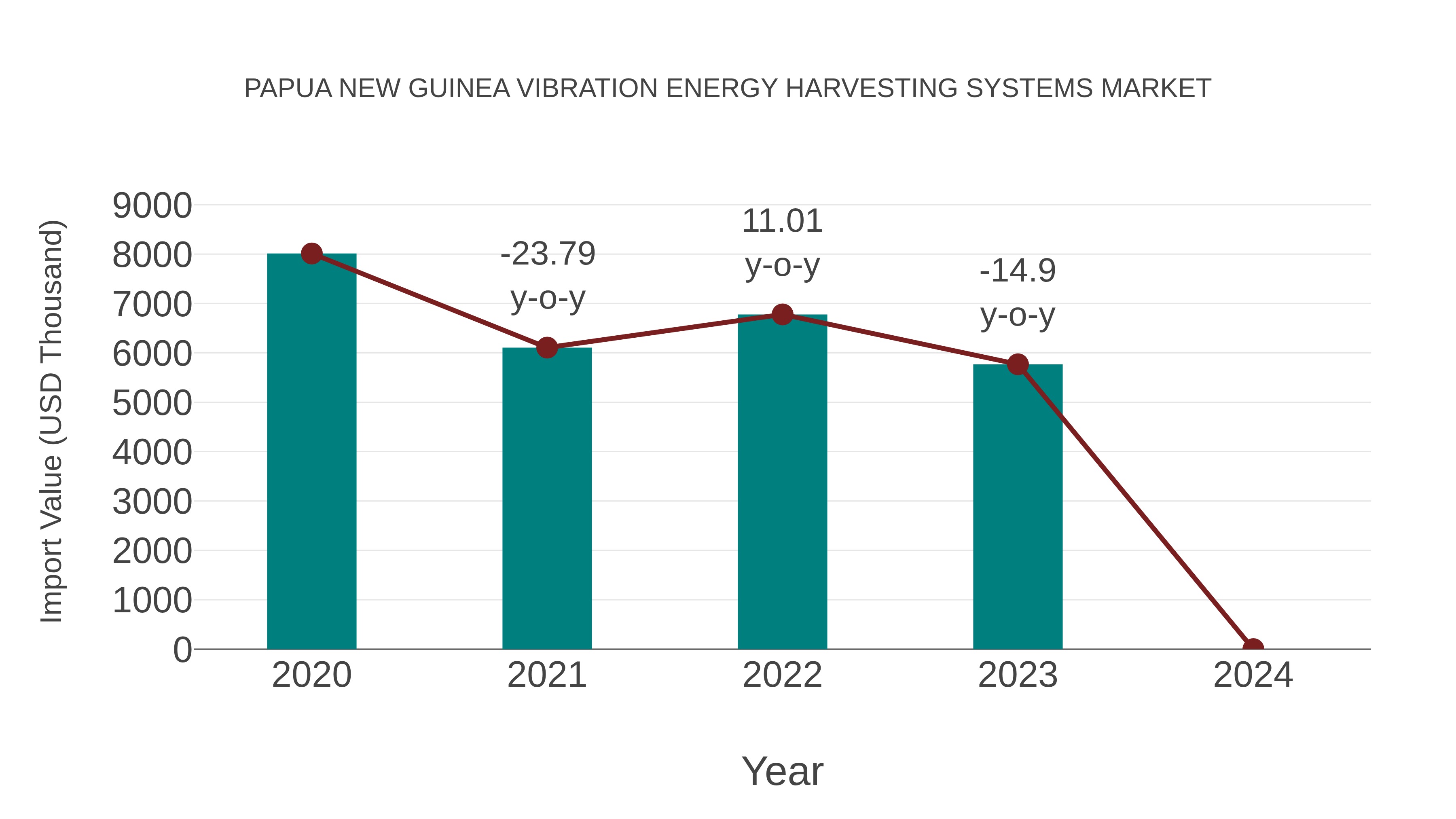  Papua New Guinea Vibration Energy Harvesting Systems Market: Import Trend Analysis
