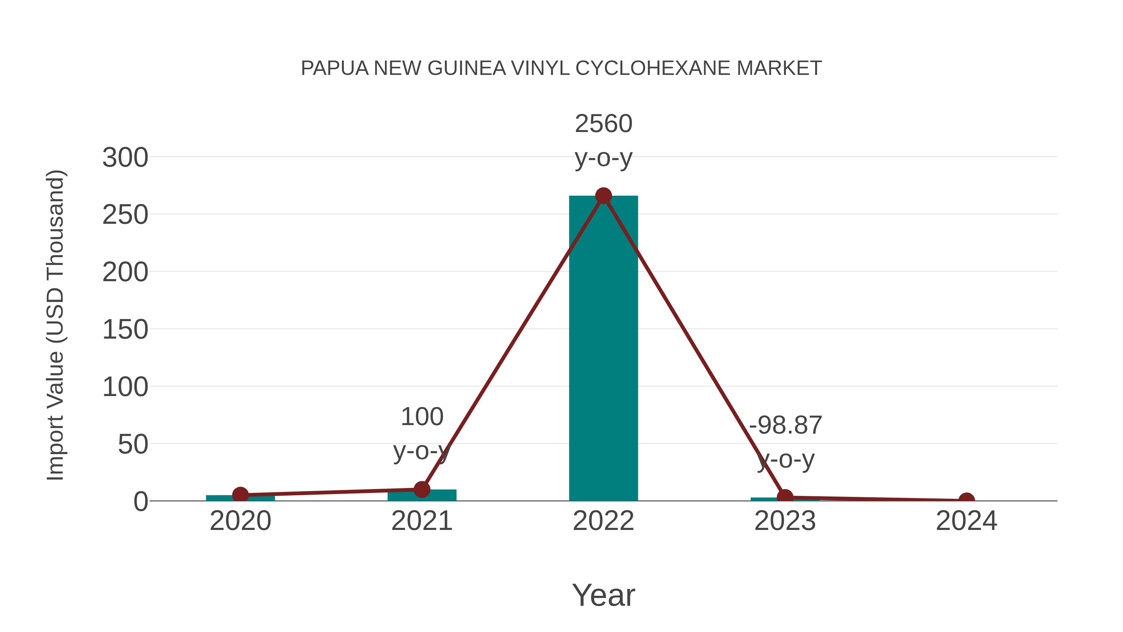  Papua New Guinea Vinyl Cyclohexane Market: Import Trend Analysis