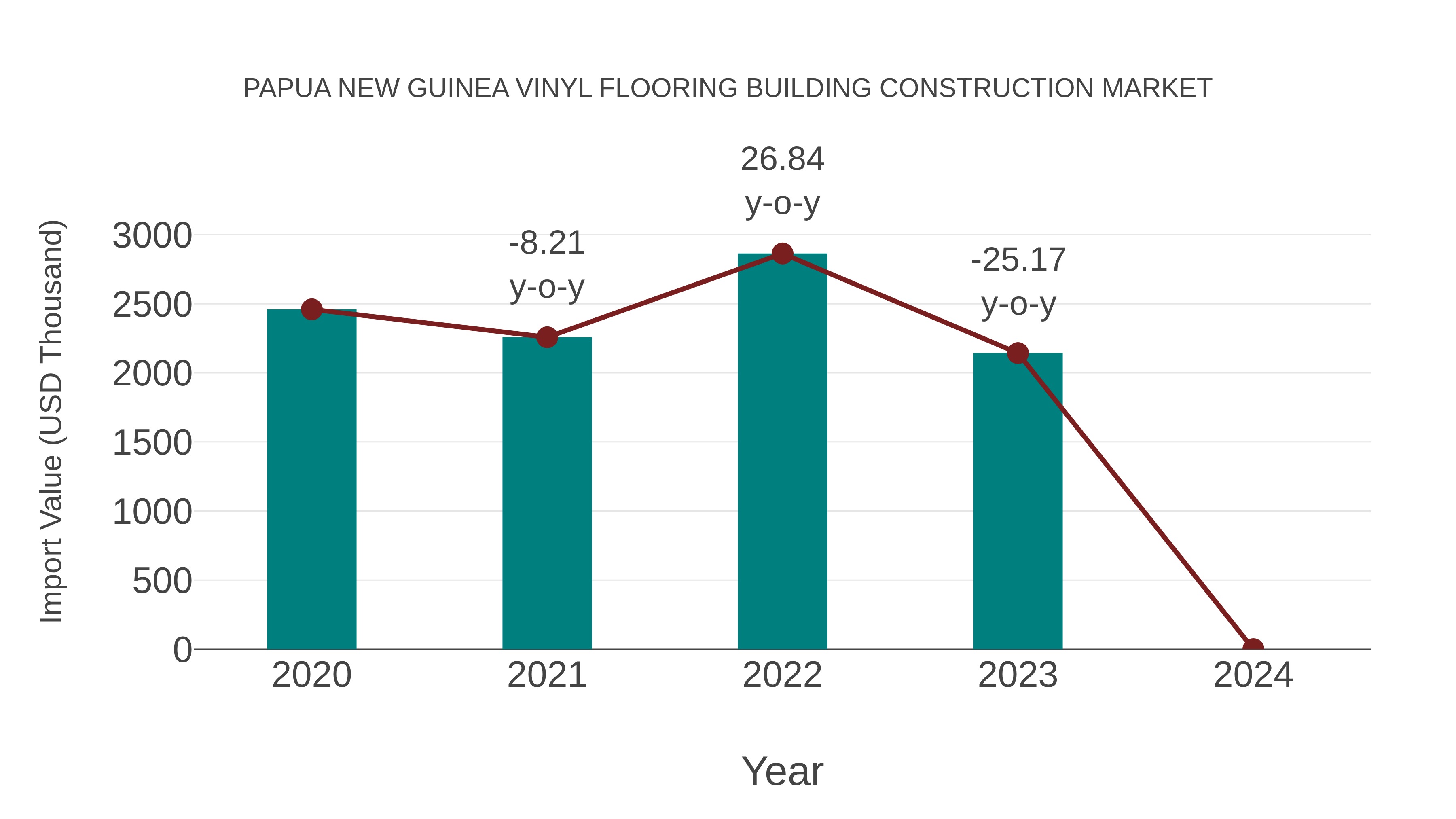  Papua New Guinea Vinyl Flooring Building Construction Market: Import Trend Analysis